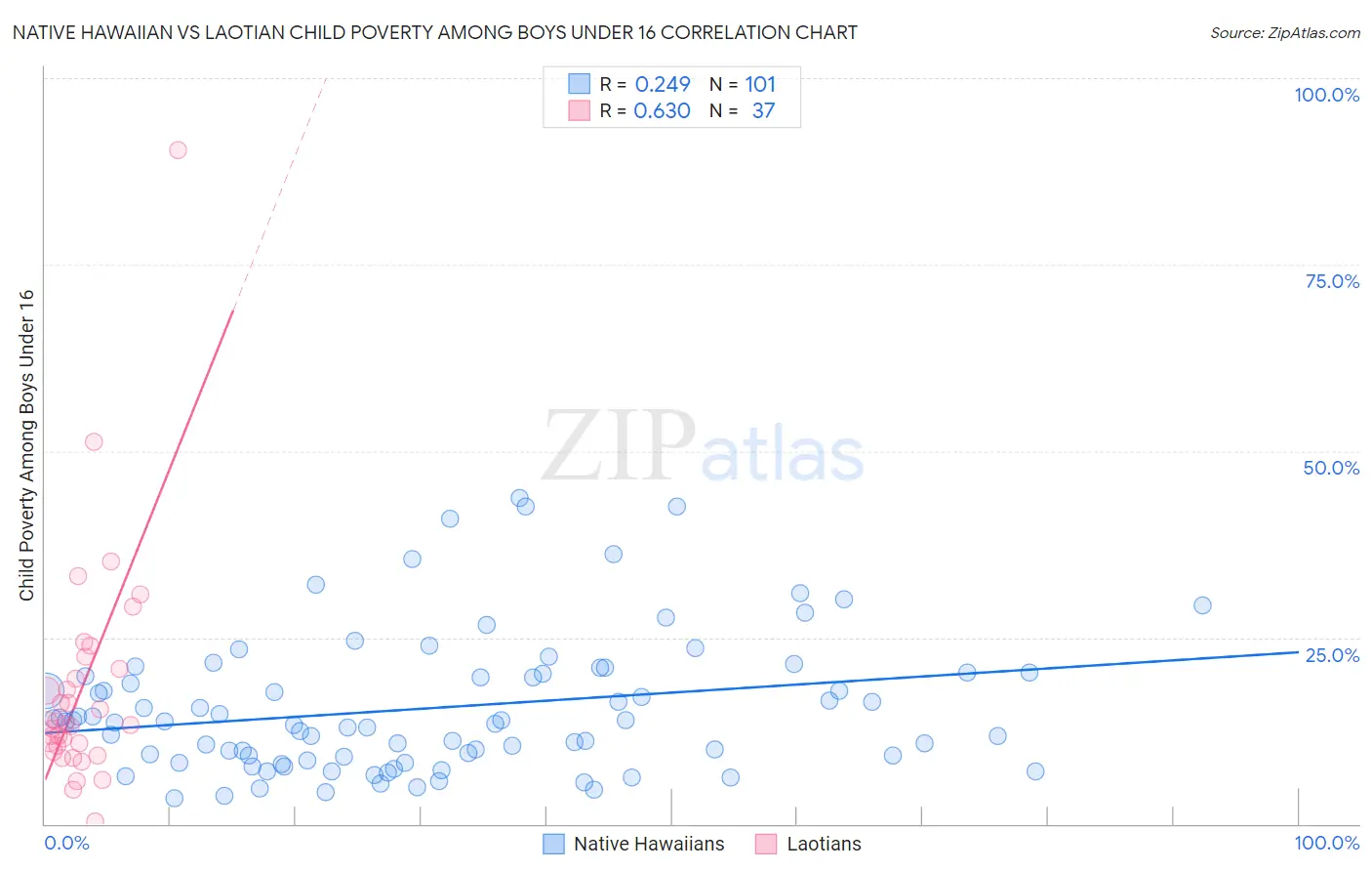 Native Hawaiian vs Laotian Child Poverty Among Boys Under 16