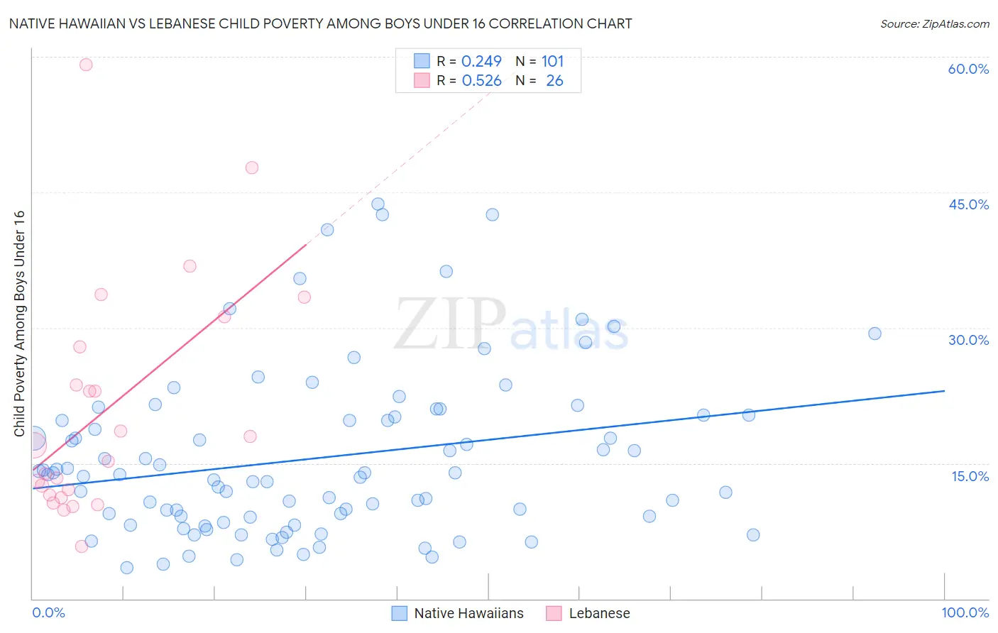 Native Hawaiian vs Lebanese Child Poverty Among Boys Under 16