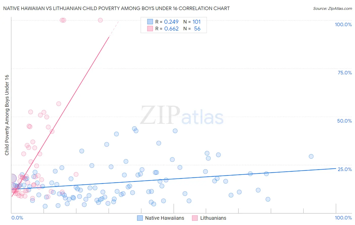 Native Hawaiian vs Lithuanian Child Poverty Among Boys Under 16