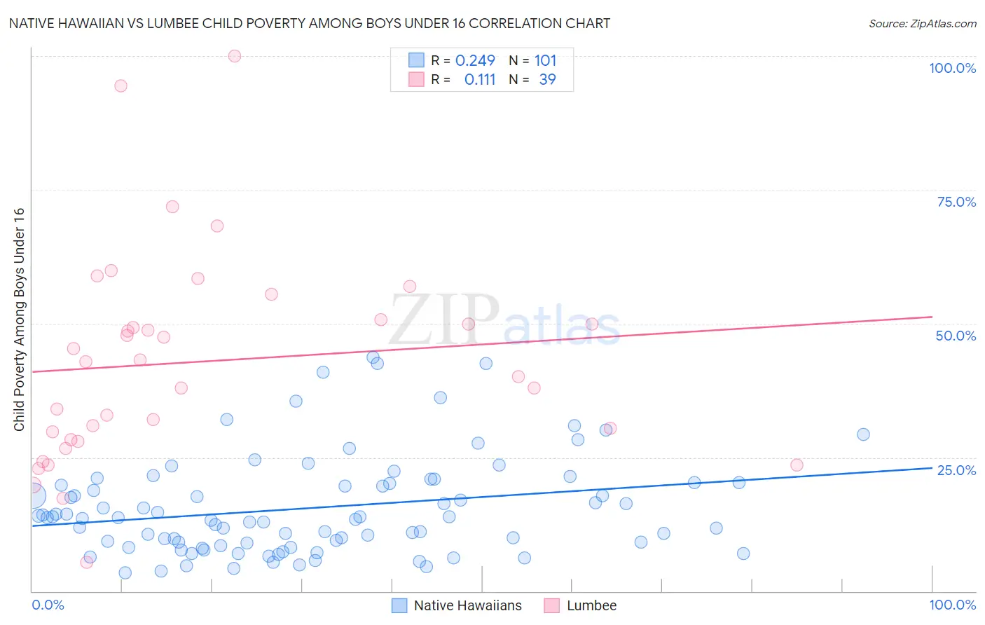 Native Hawaiian vs Lumbee Child Poverty Among Boys Under 16