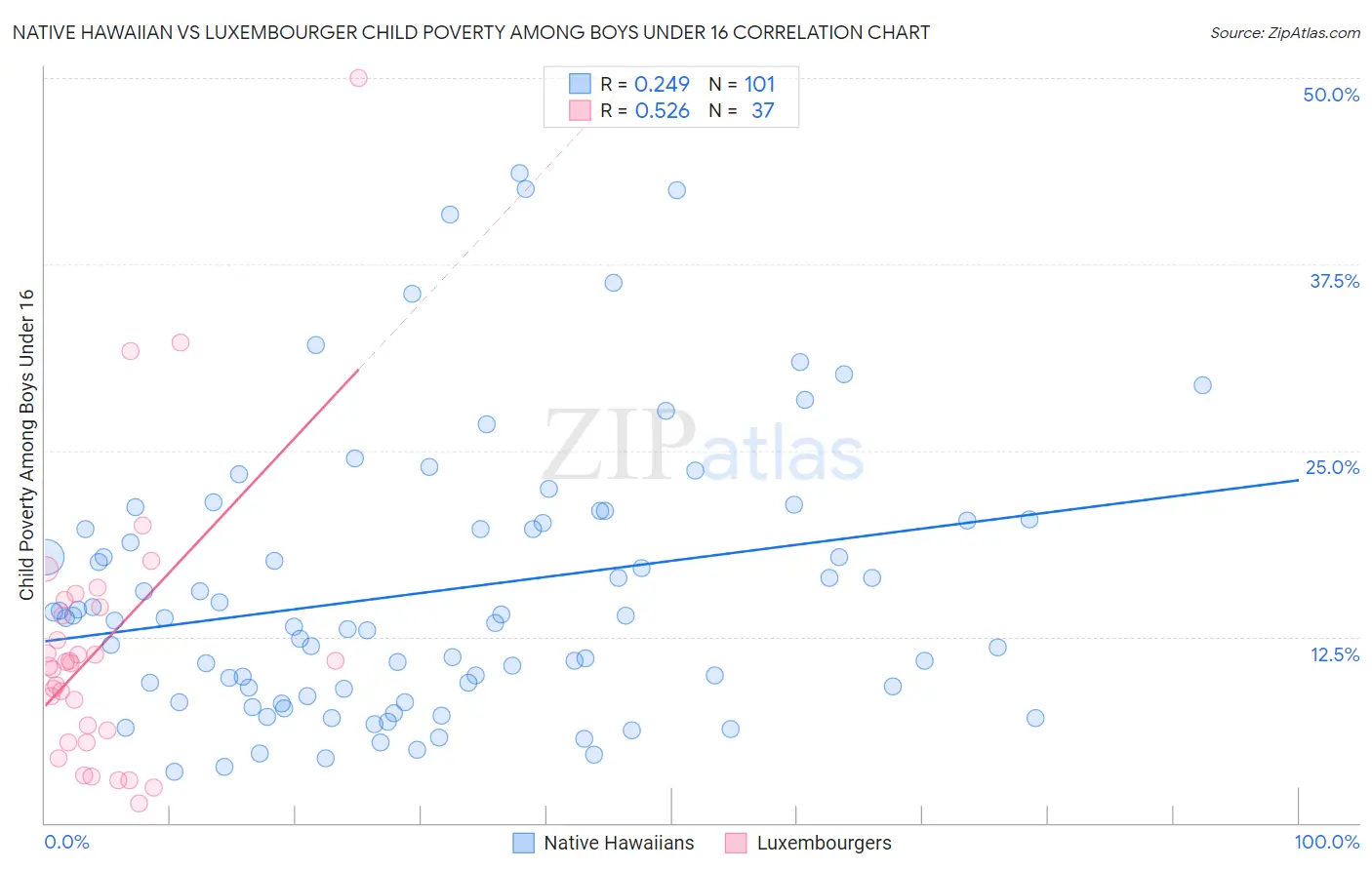 Native Hawaiian vs Luxembourger Child Poverty Among Boys Under 16