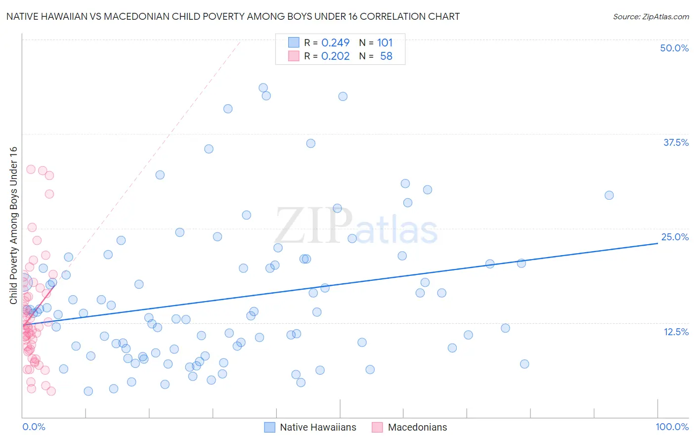 Native Hawaiian vs Macedonian Child Poverty Among Boys Under 16