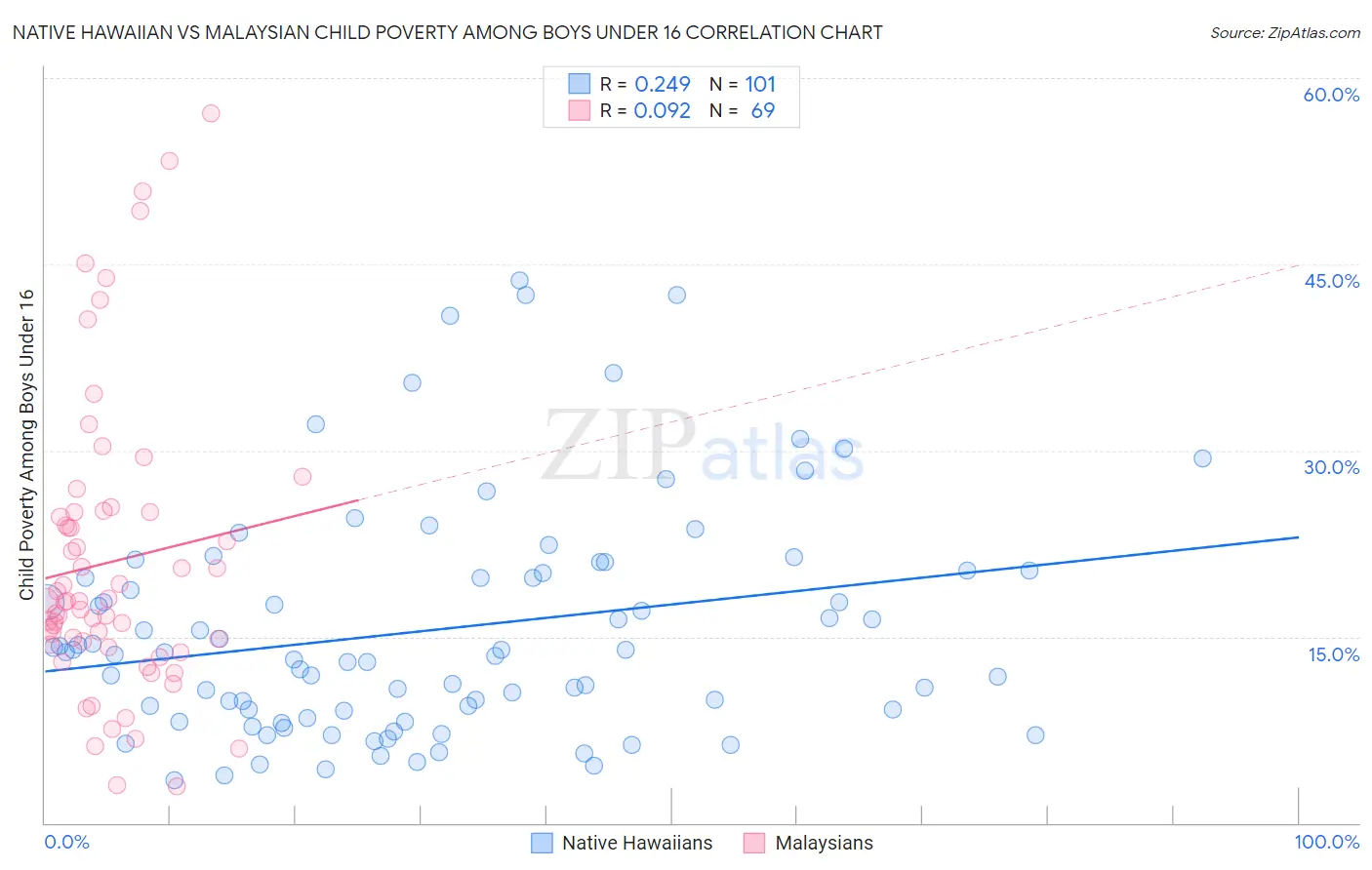Native Hawaiian vs Malaysian Child Poverty Among Boys Under 16
