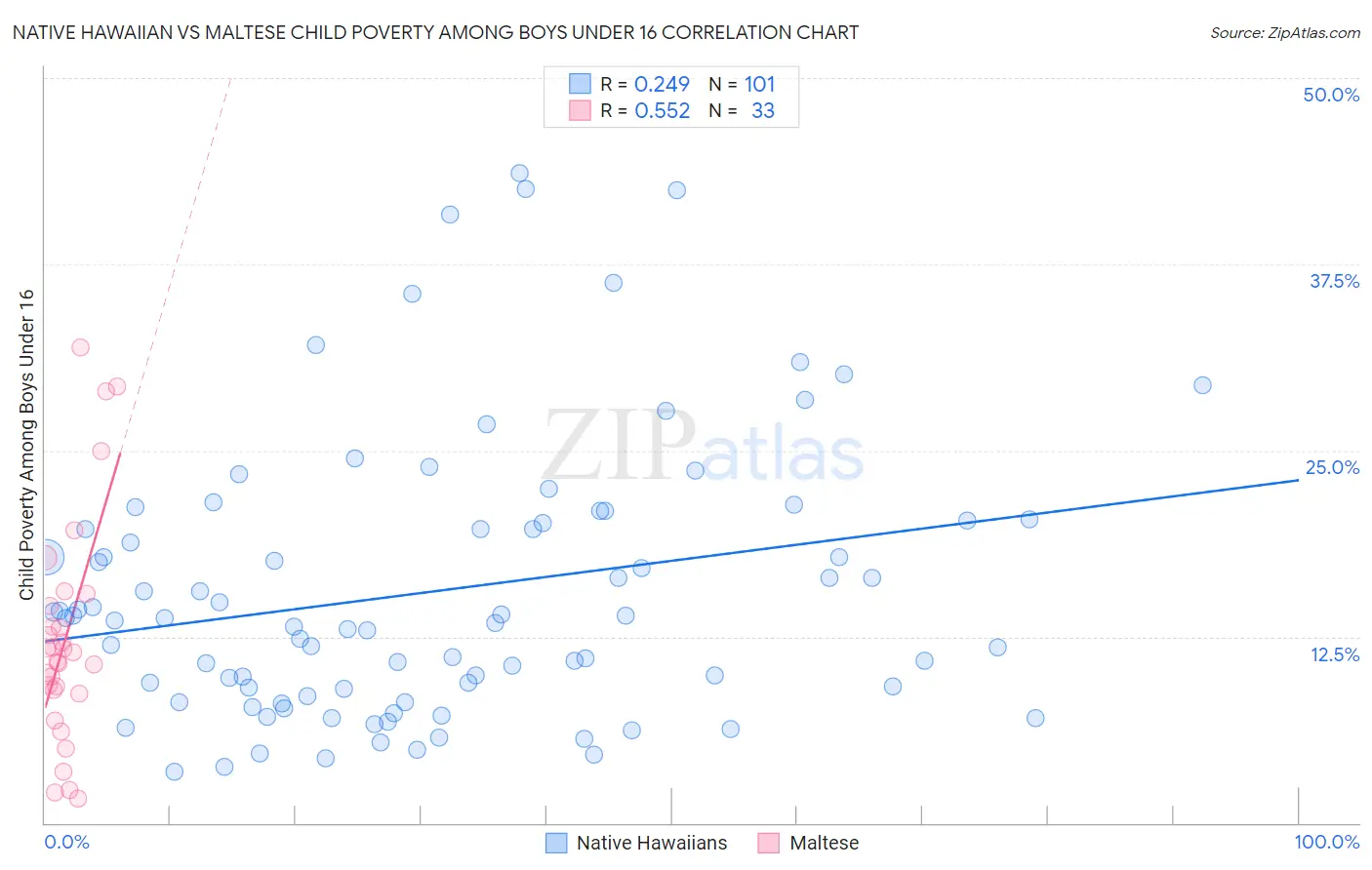 Native Hawaiian vs Maltese Child Poverty Among Boys Under 16