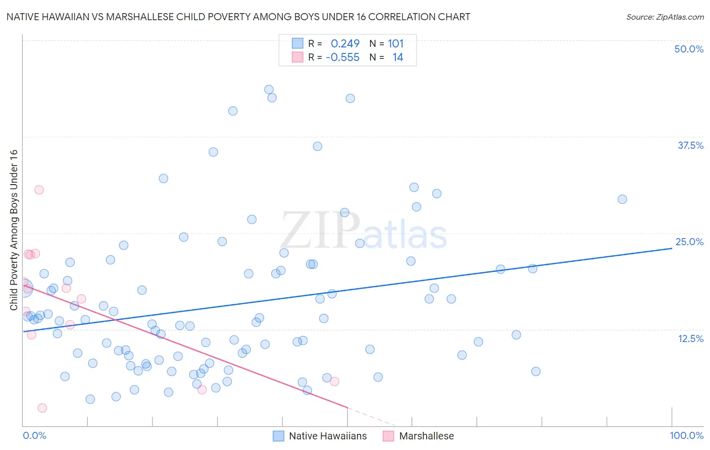 Native Hawaiian vs Marshallese Child Poverty Among Boys Under 16