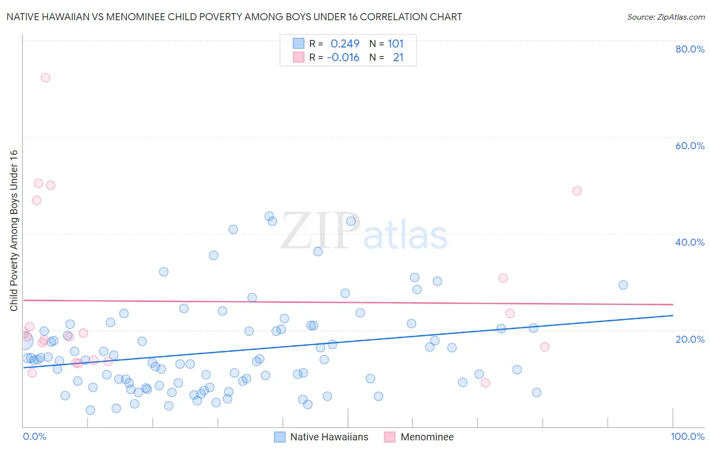 Native Hawaiian vs Menominee Child Poverty Among Boys Under 16