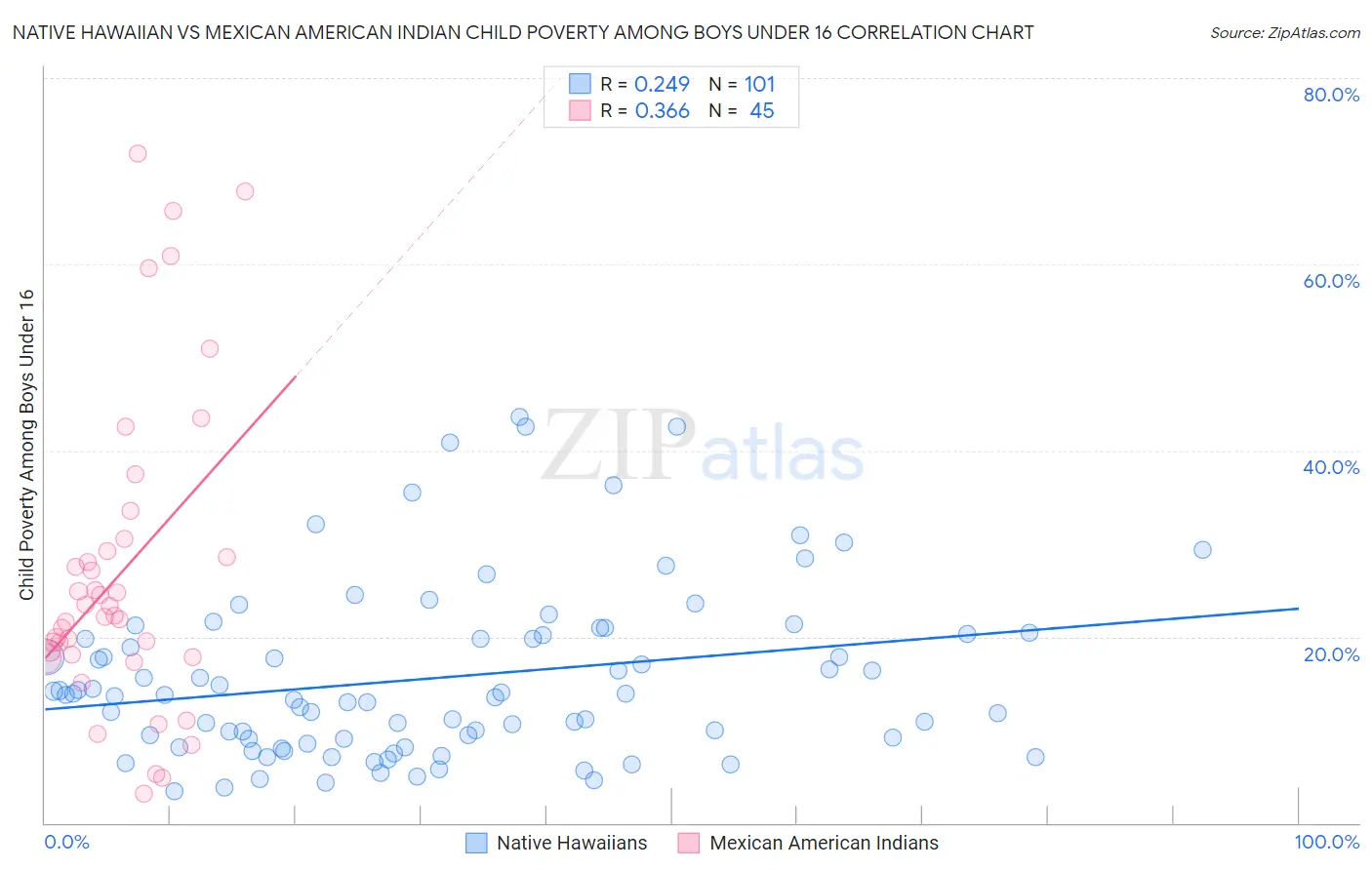 Native Hawaiian vs Mexican American Indian Child Poverty Among Boys Under 16