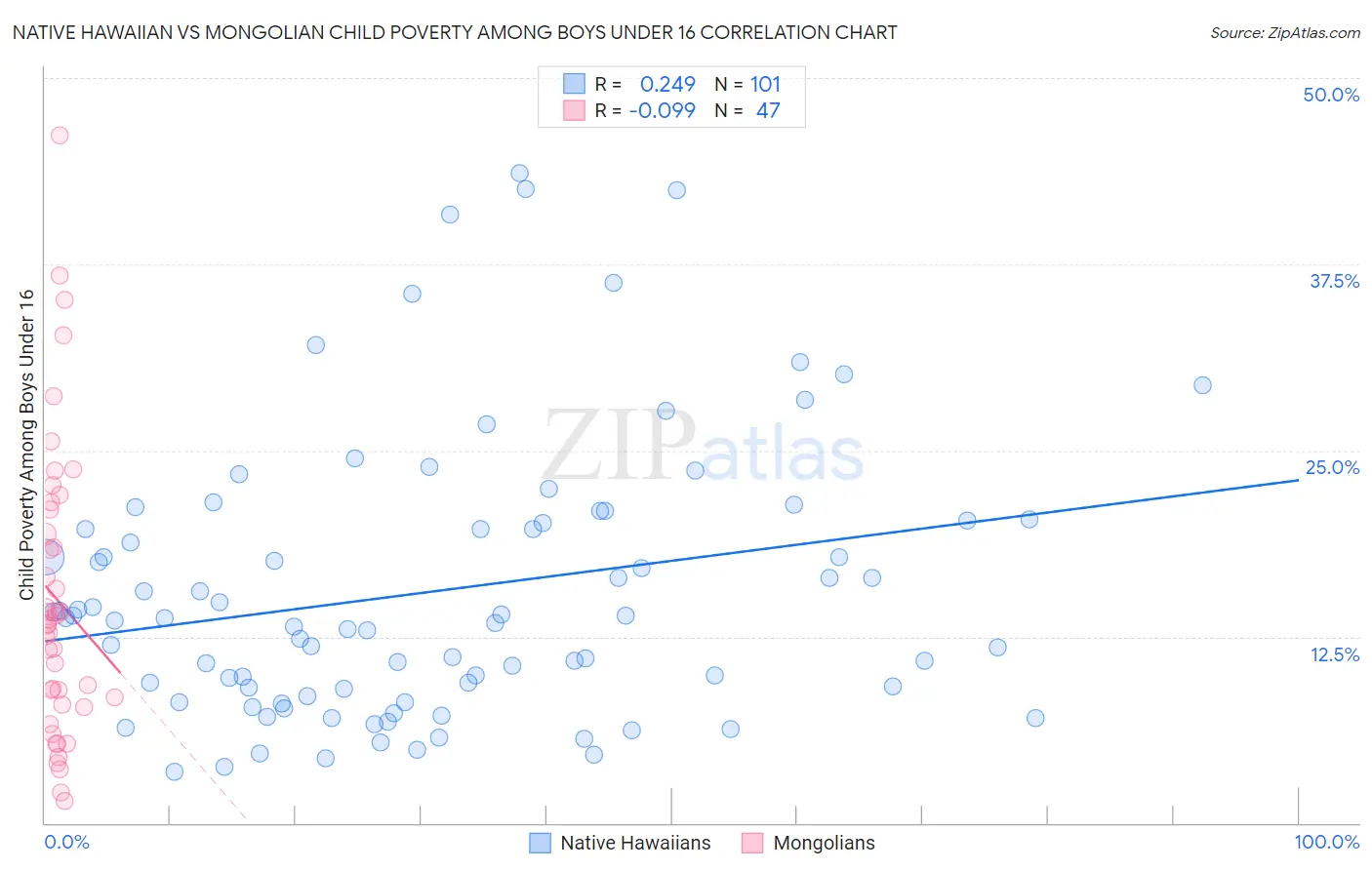 Native Hawaiian vs Mongolian Child Poverty Among Boys Under 16