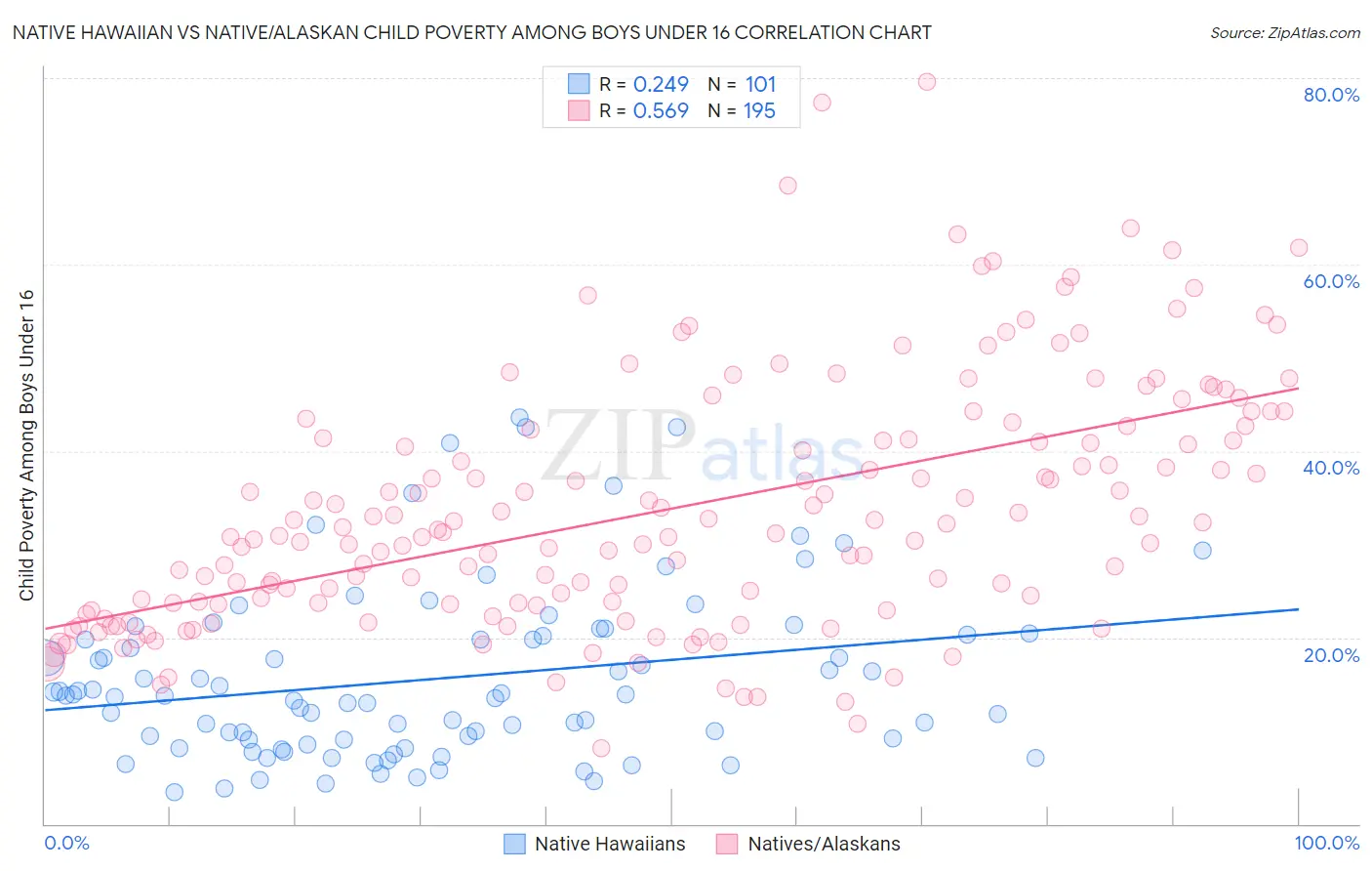 Native Hawaiian vs Native/Alaskan Child Poverty Among Boys Under 16