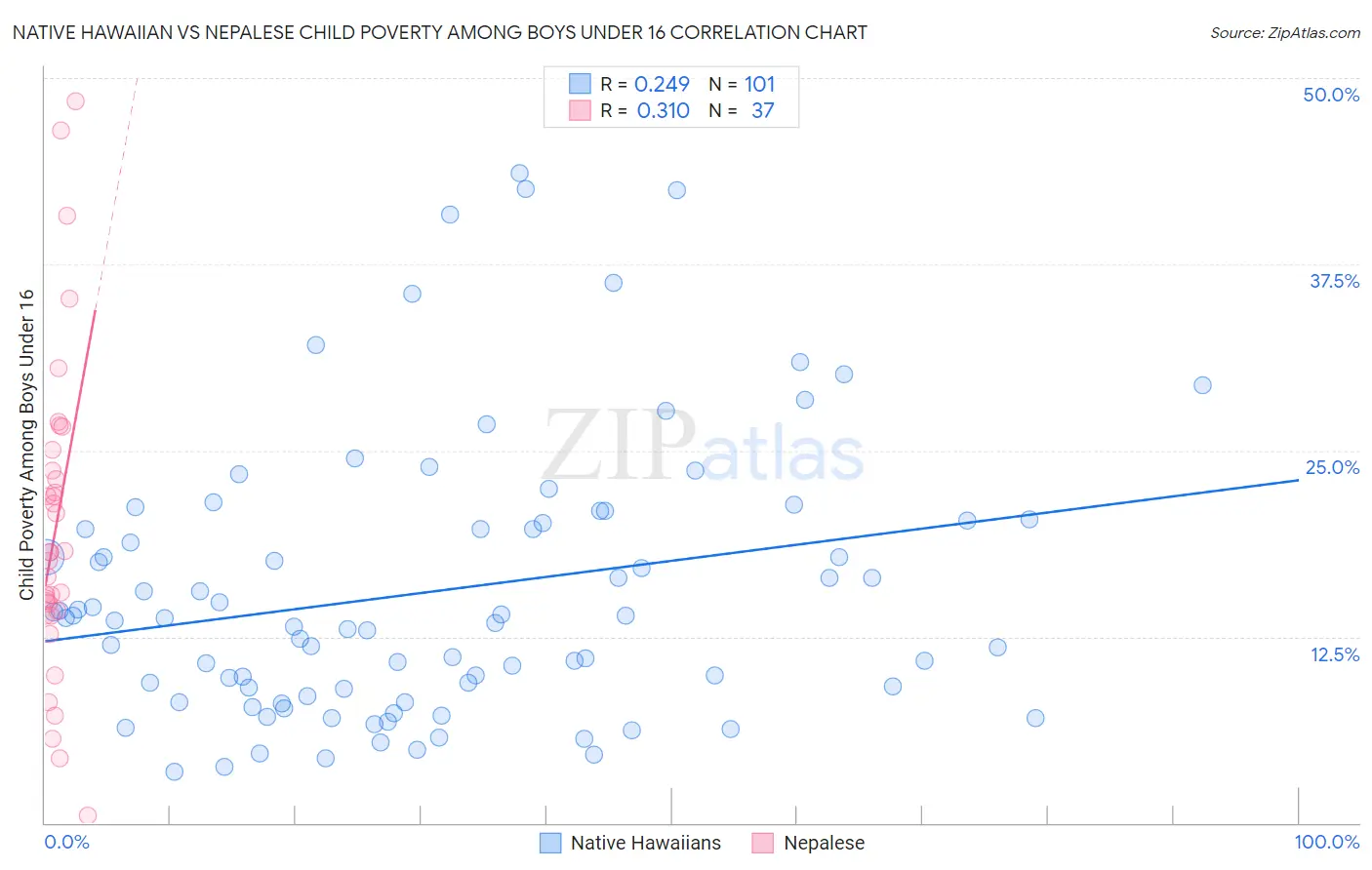 Native Hawaiian vs Nepalese Child Poverty Among Boys Under 16