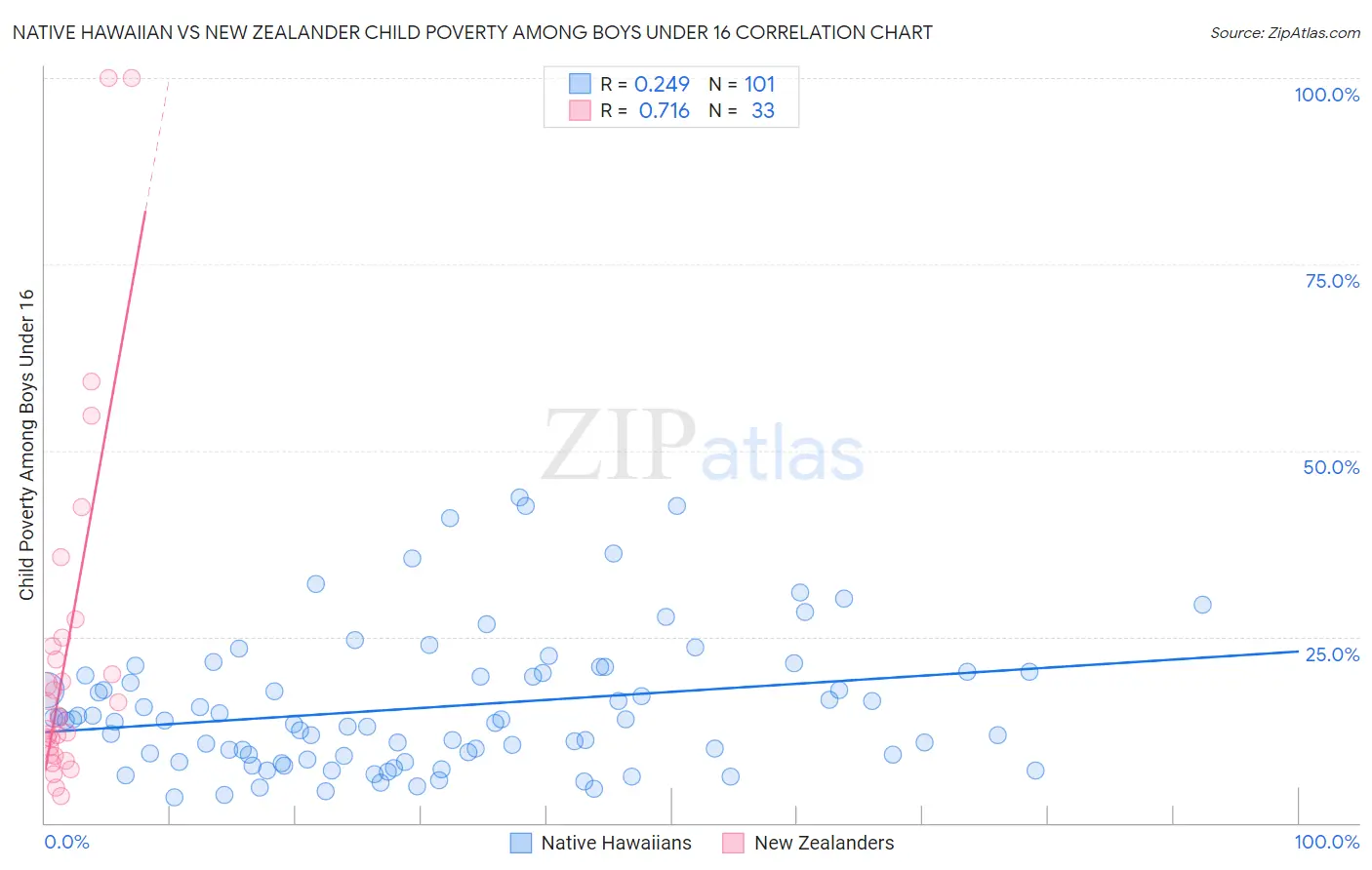 Native Hawaiian vs New Zealander Child Poverty Among Boys Under 16