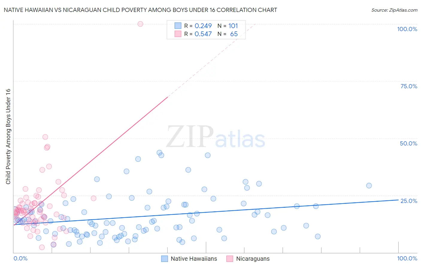 Native Hawaiian vs Nicaraguan Child Poverty Among Boys Under 16