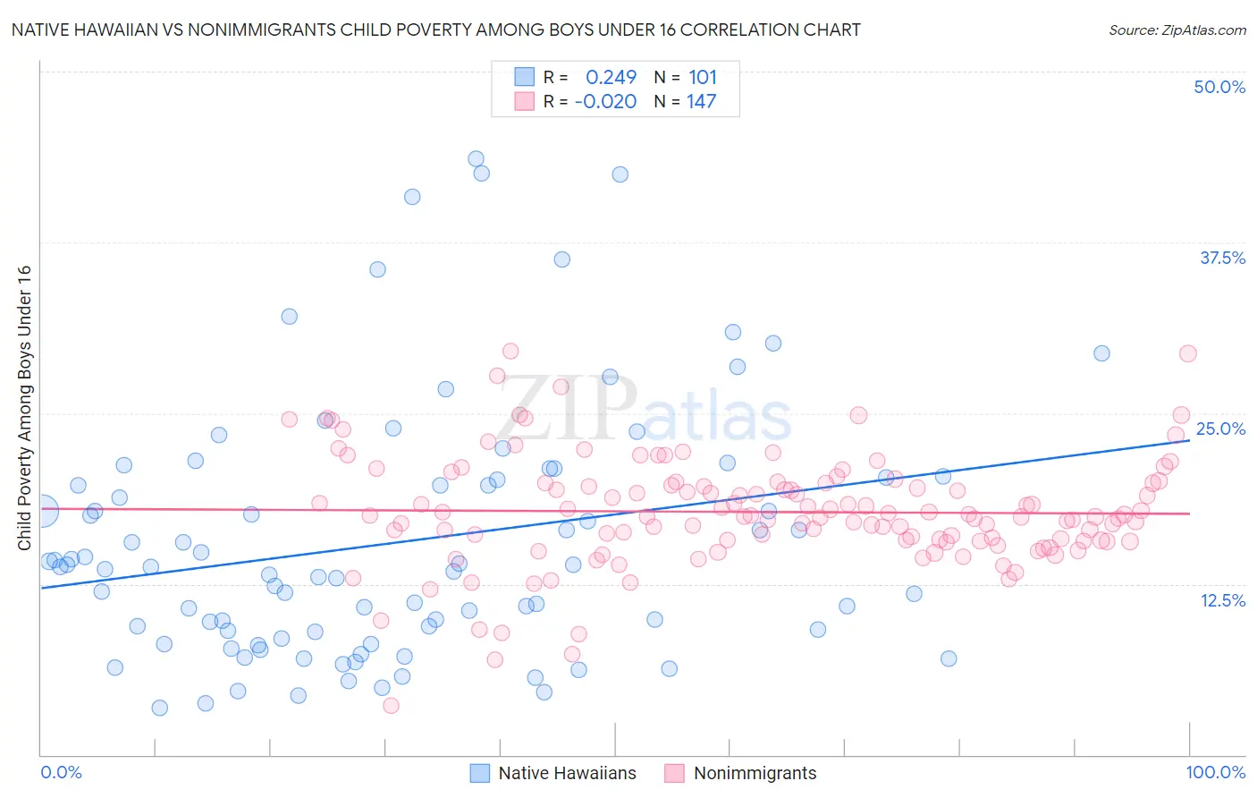 Native Hawaiian vs Nonimmigrants Child Poverty Among Boys Under 16