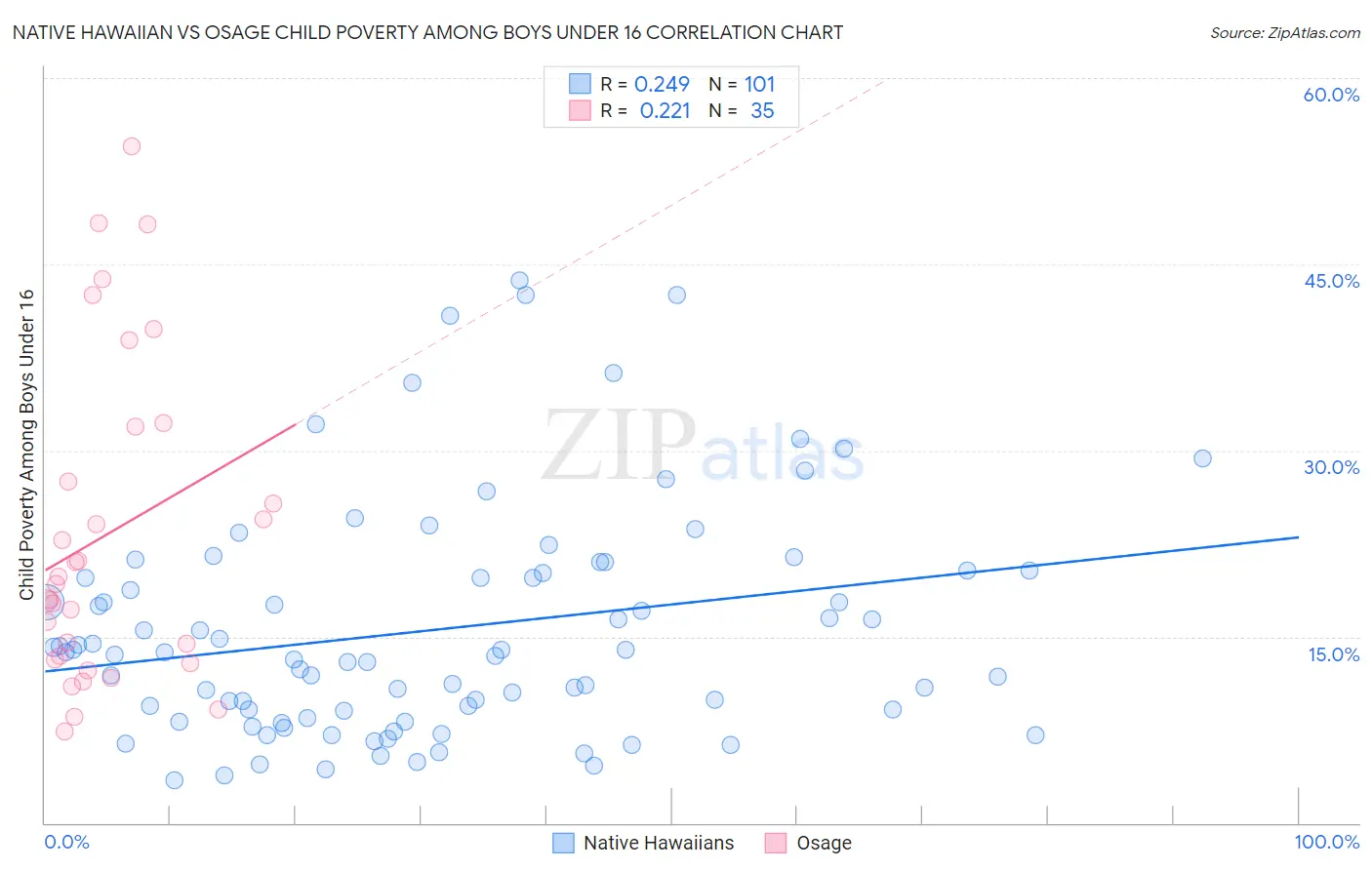 Native Hawaiian vs Osage Child Poverty Among Boys Under 16