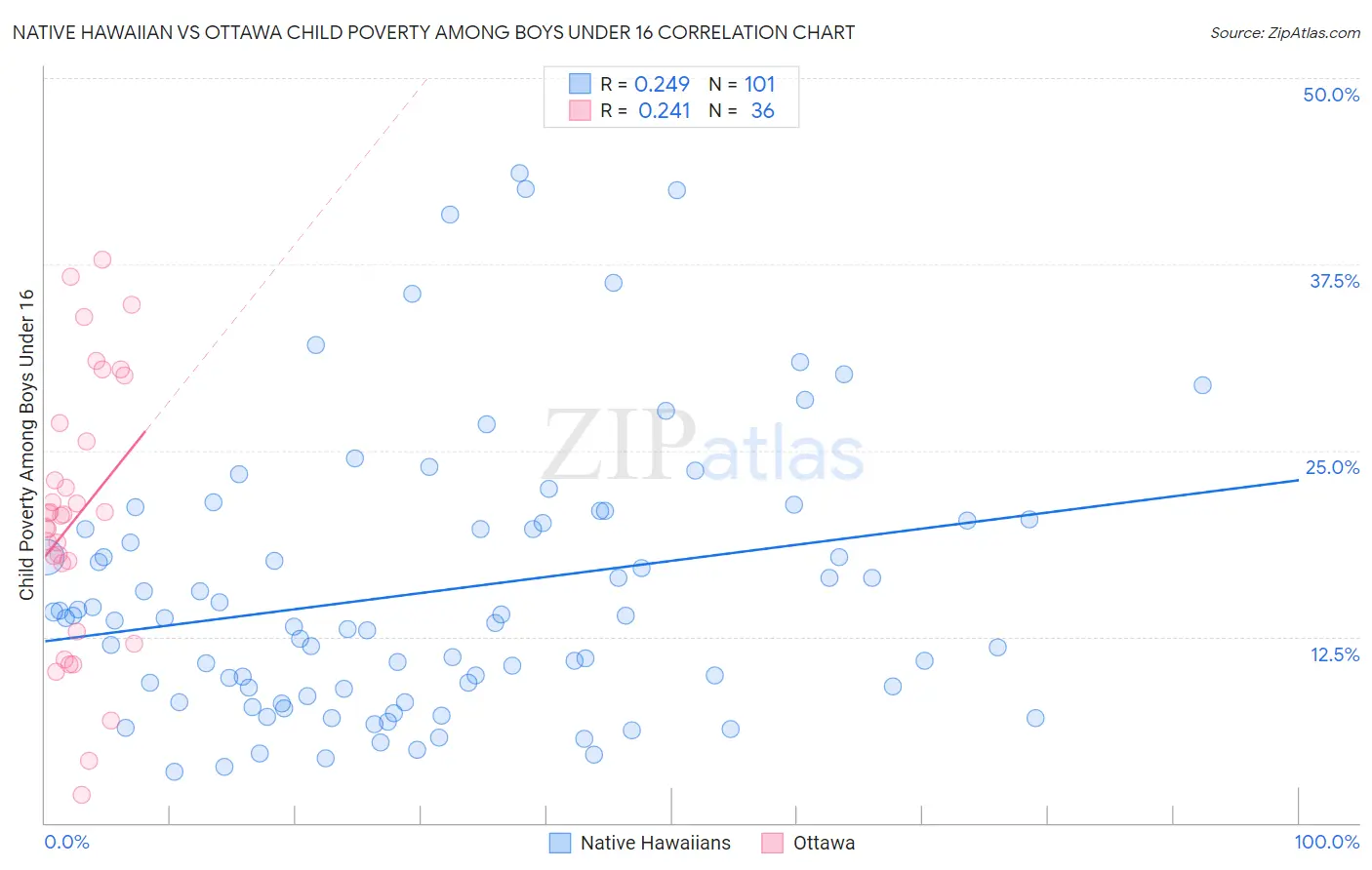 Native Hawaiian vs Ottawa Child Poverty Among Boys Under 16