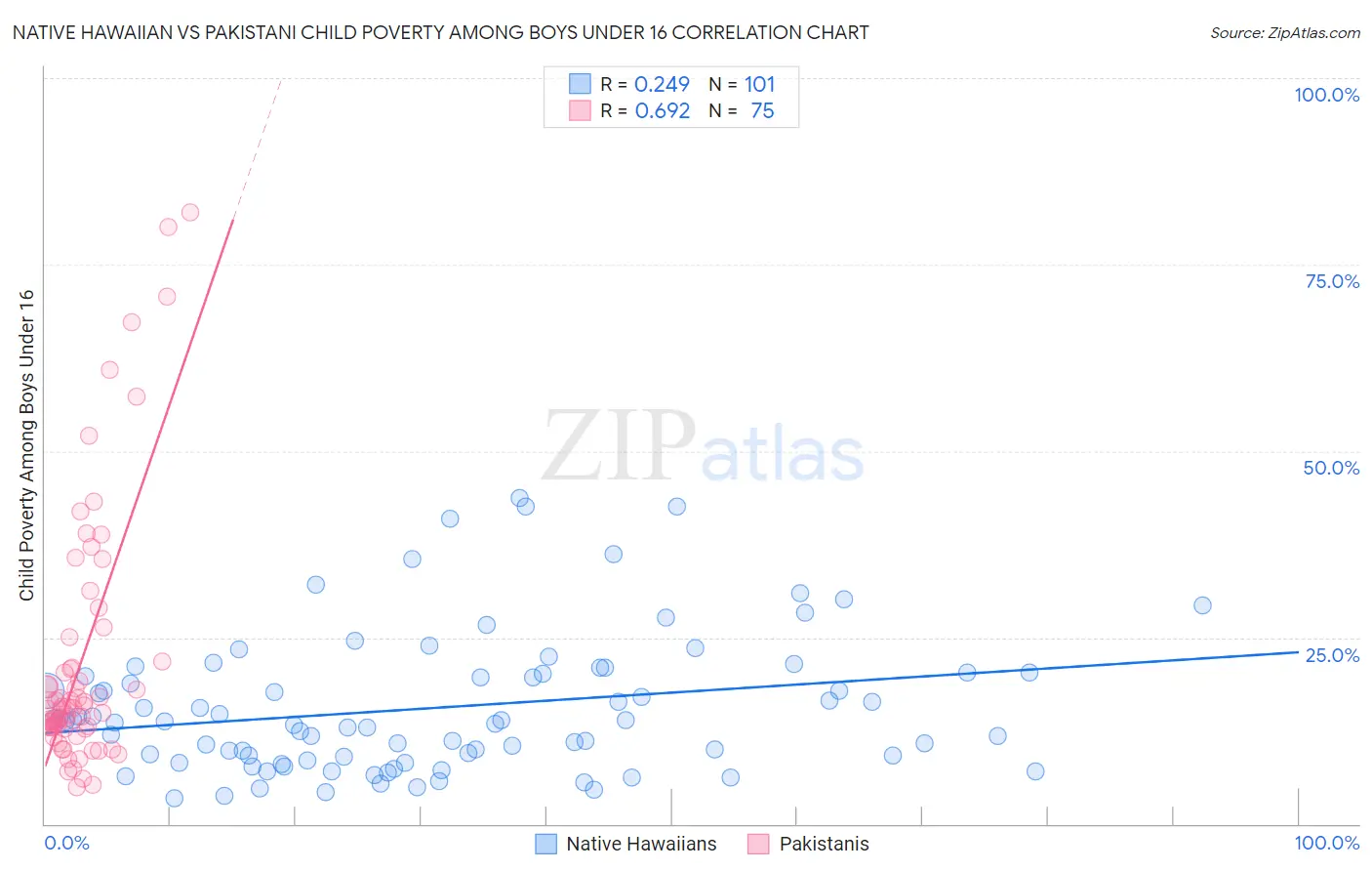 Native Hawaiian vs Pakistani Child Poverty Among Boys Under 16