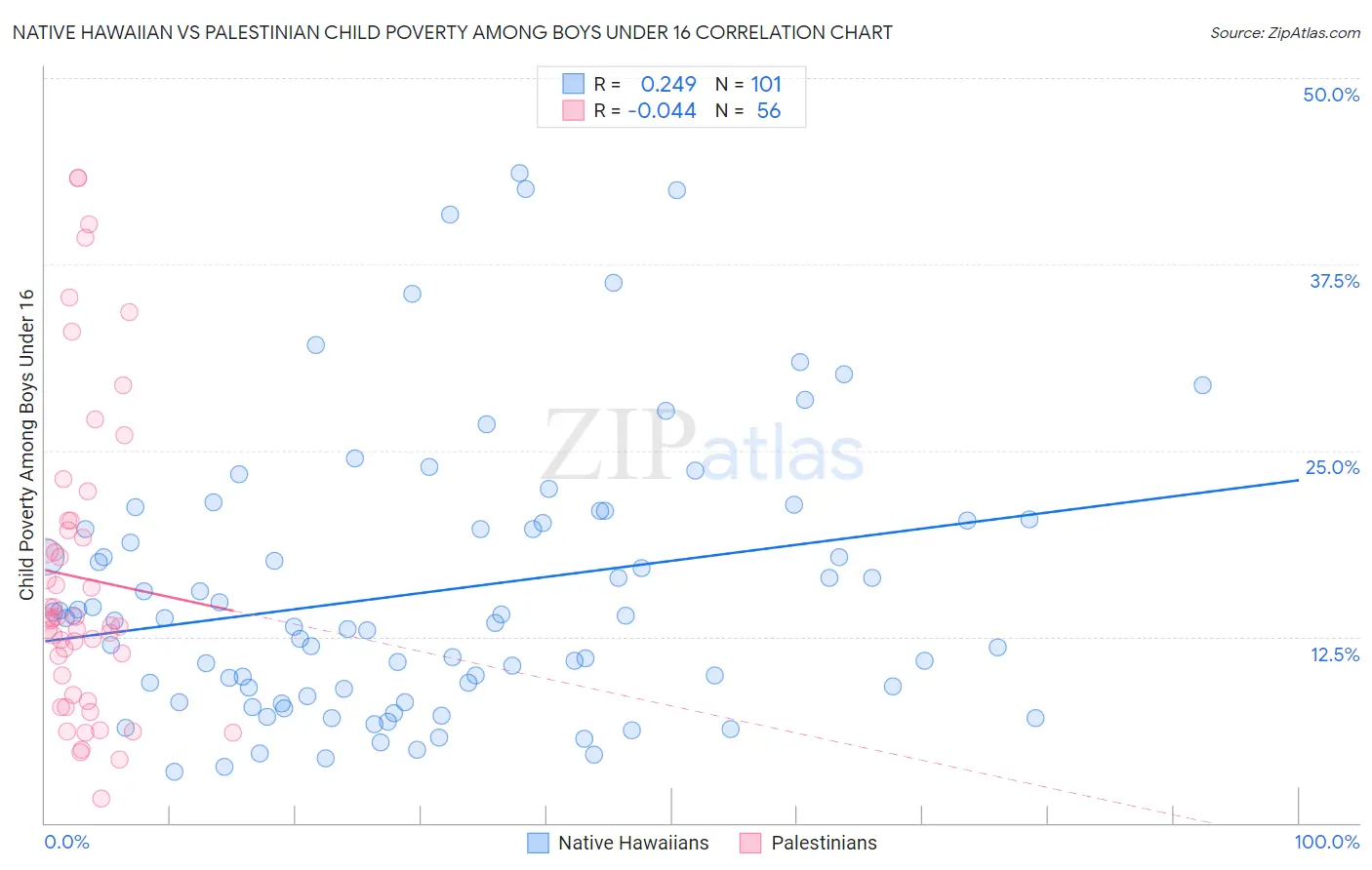 Native Hawaiian vs Palestinian Child Poverty Among Boys Under 16