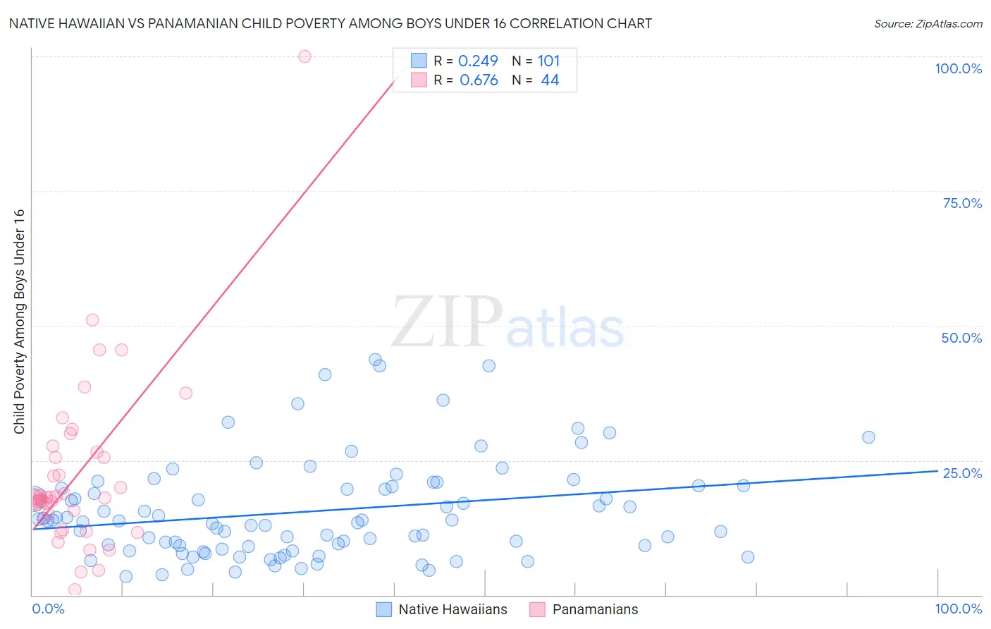 Native Hawaiian vs Panamanian Child Poverty Among Boys Under 16