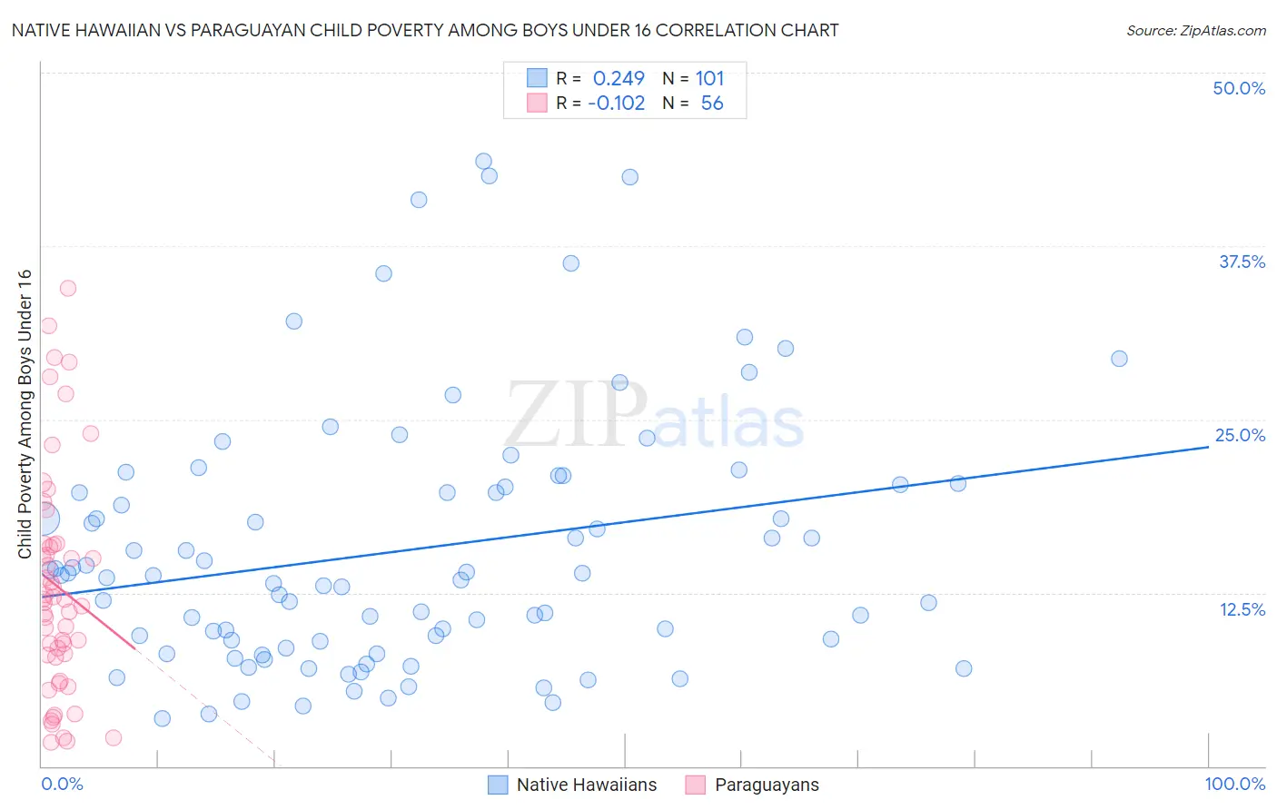 Native Hawaiian vs Paraguayan Child Poverty Among Boys Under 16