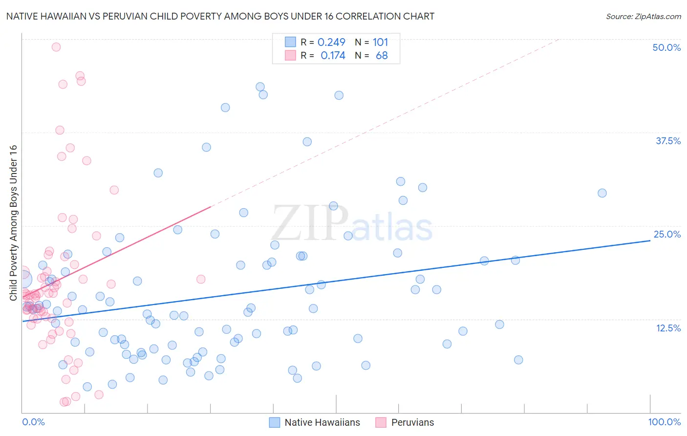 Native Hawaiian vs Peruvian Child Poverty Among Boys Under 16