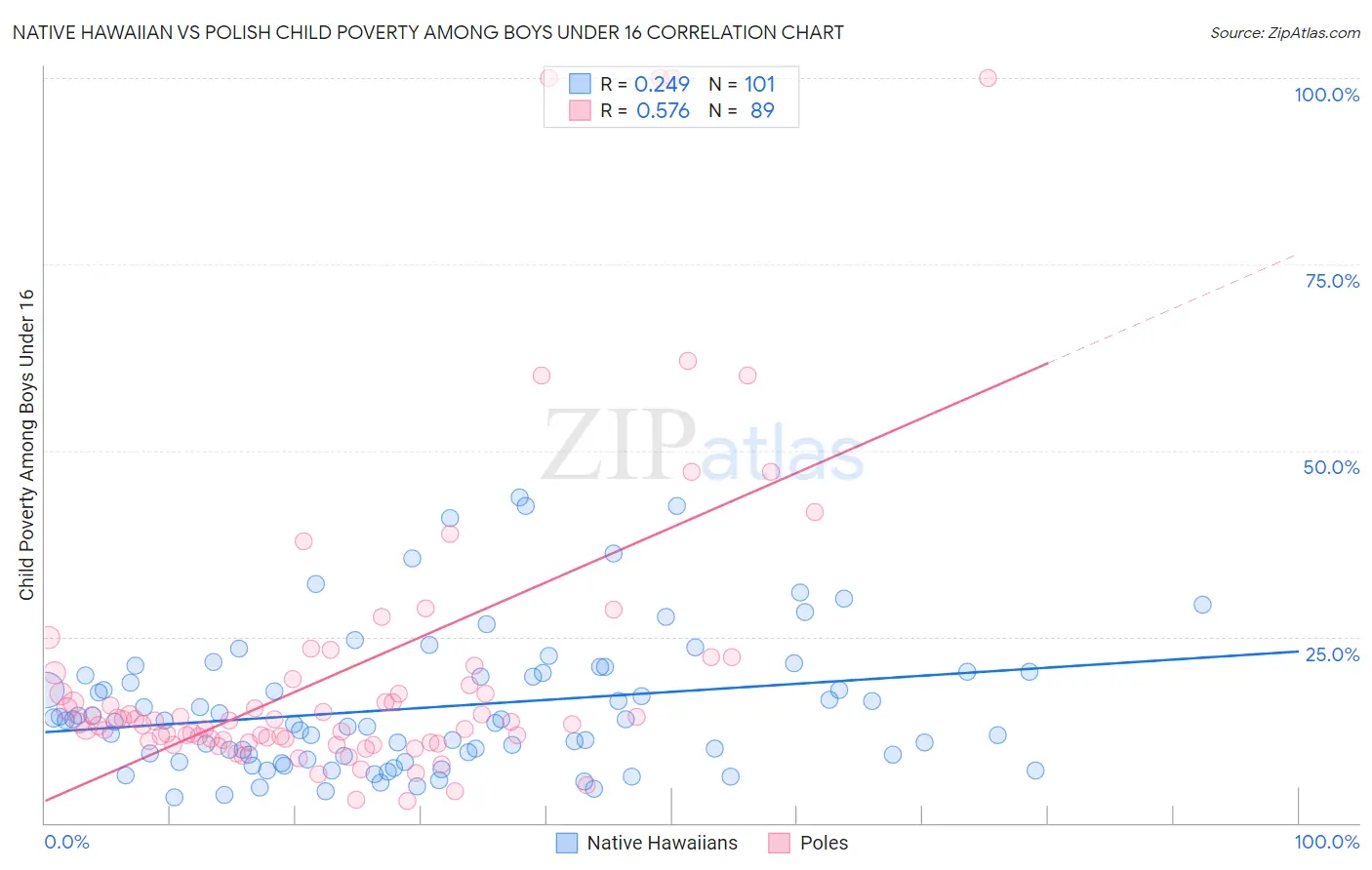 Native Hawaiian vs Polish Child Poverty Among Boys Under 16