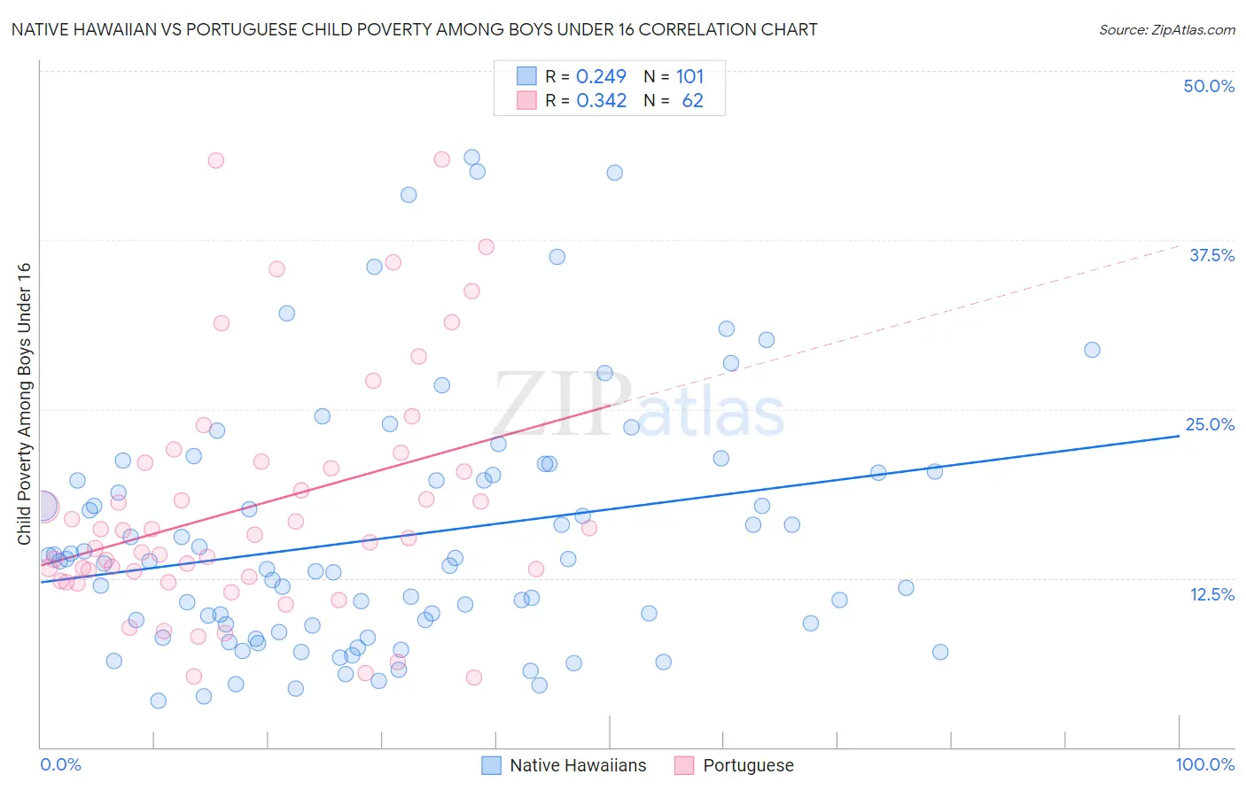 Native Hawaiian vs Portuguese Child Poverty Among Boys Under 16