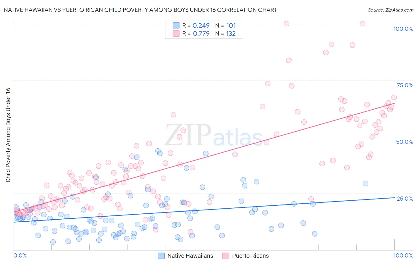 Native Hawaiian vs Puerto Rican Child Poverty Among Boys Under 16