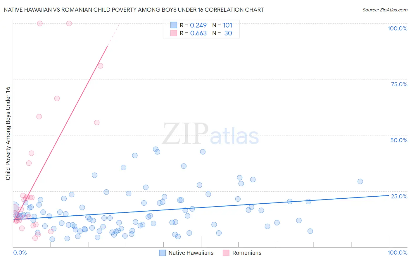 Native Hawaiian vs Romanian Child Poverty Among Boys Under 16