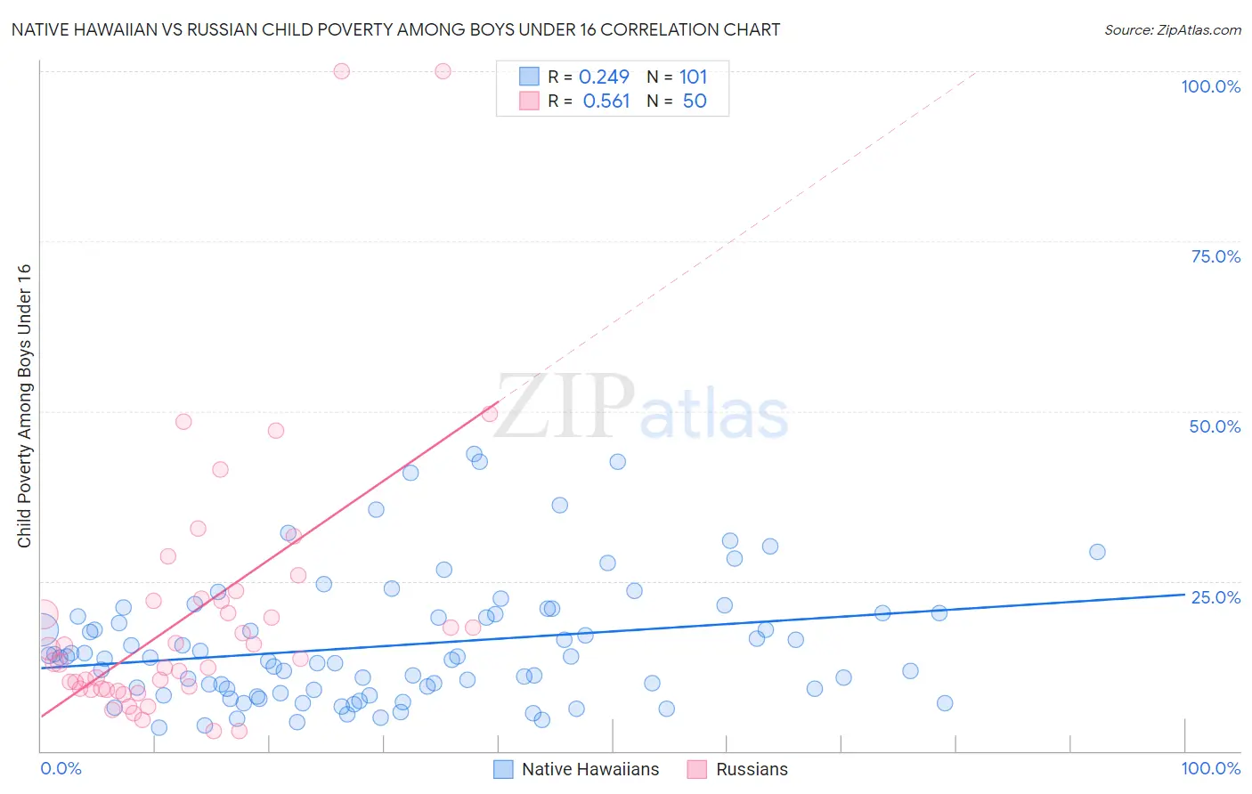 Native Hawaiian vs Russian Child Poverty Among Boys Under 16