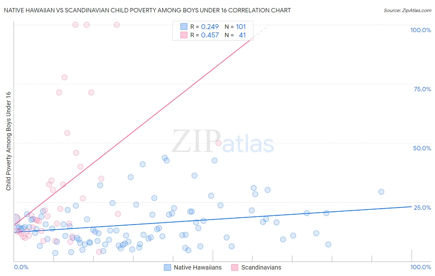 Native Hawaiian vs Scandinavian Child Poverty Among Boys Under 16