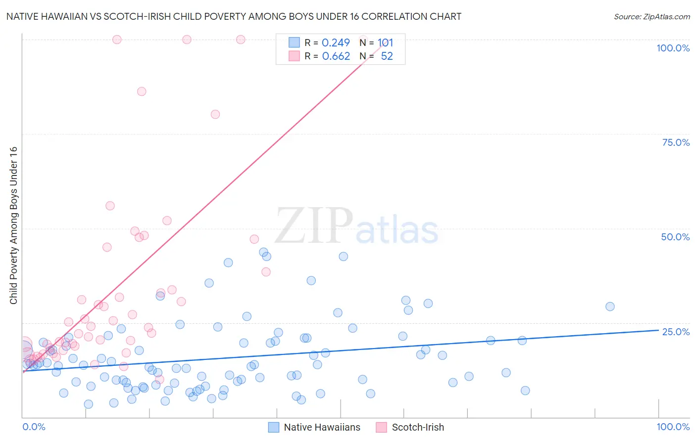 Native Hawaiian vs Scotch-Irish Child Poverty Among Boys Under 16