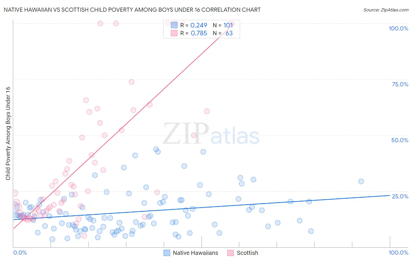 Native Hawaiian vs Scottish Child Poverty Among Boys Under 16