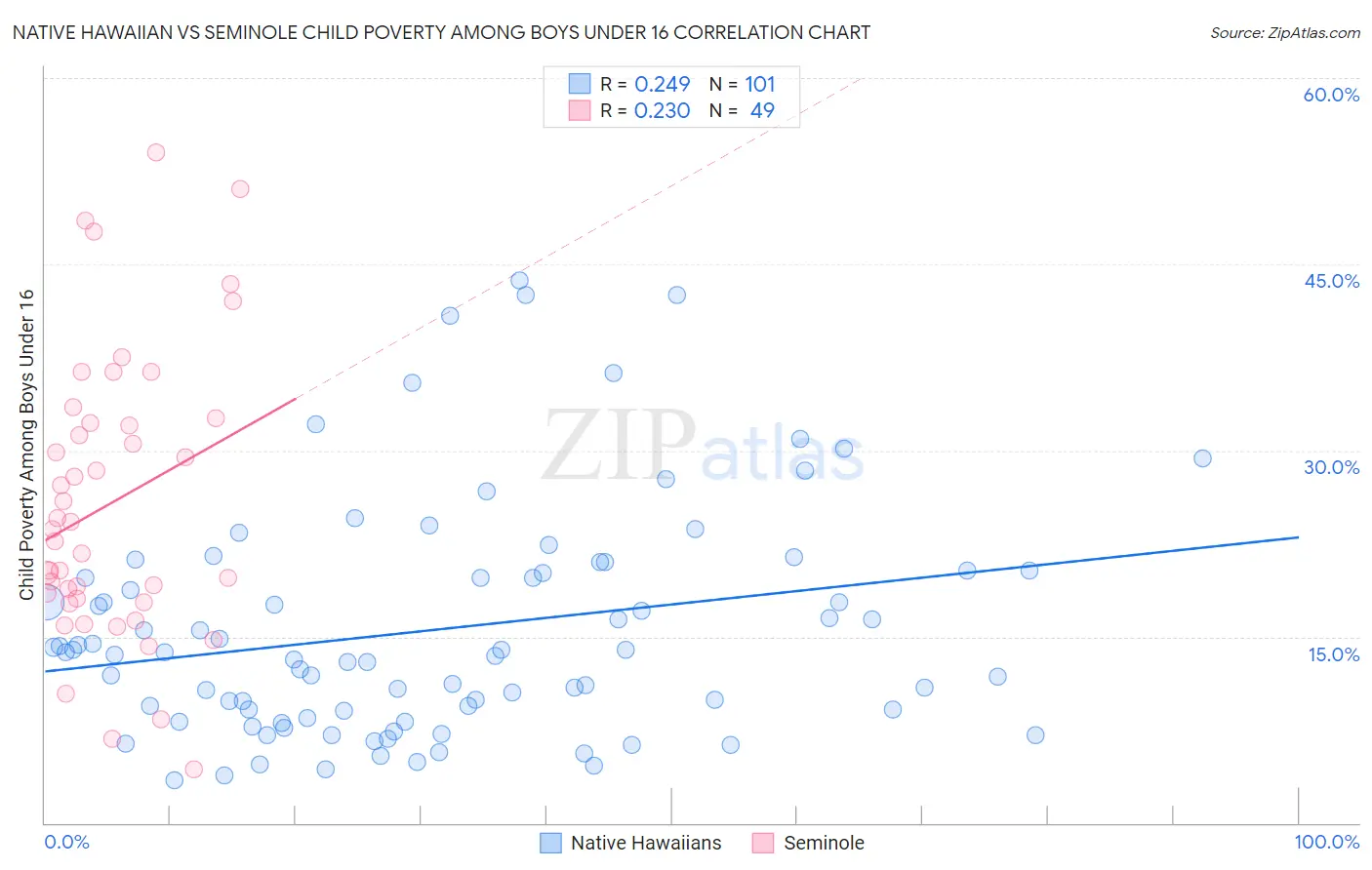 Native Hawaiian vs Seminole Child Poverty Among Boys Under 16