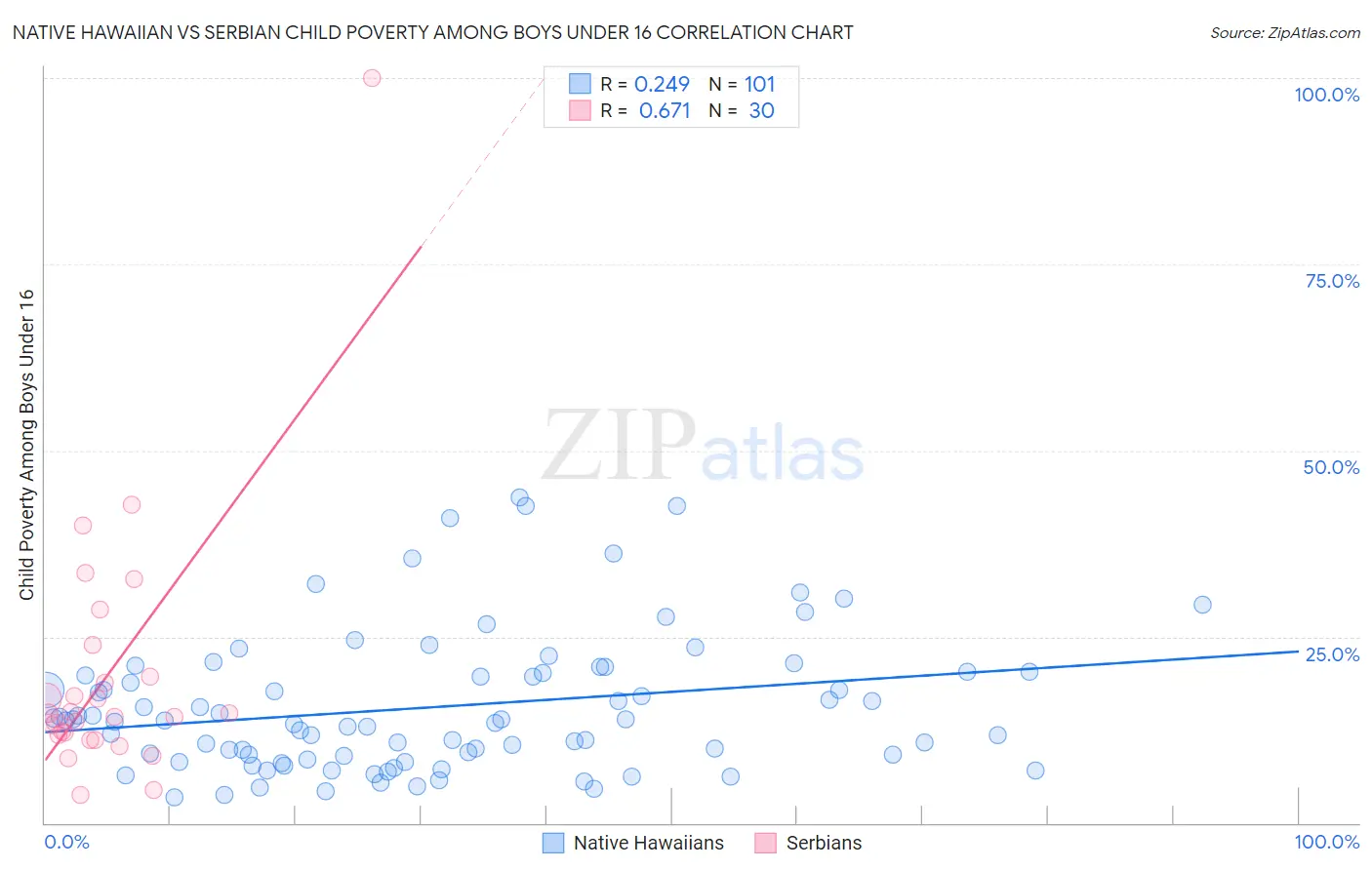 Native Hawaiian vs Serbian Child Poverty Among Boys Under 16