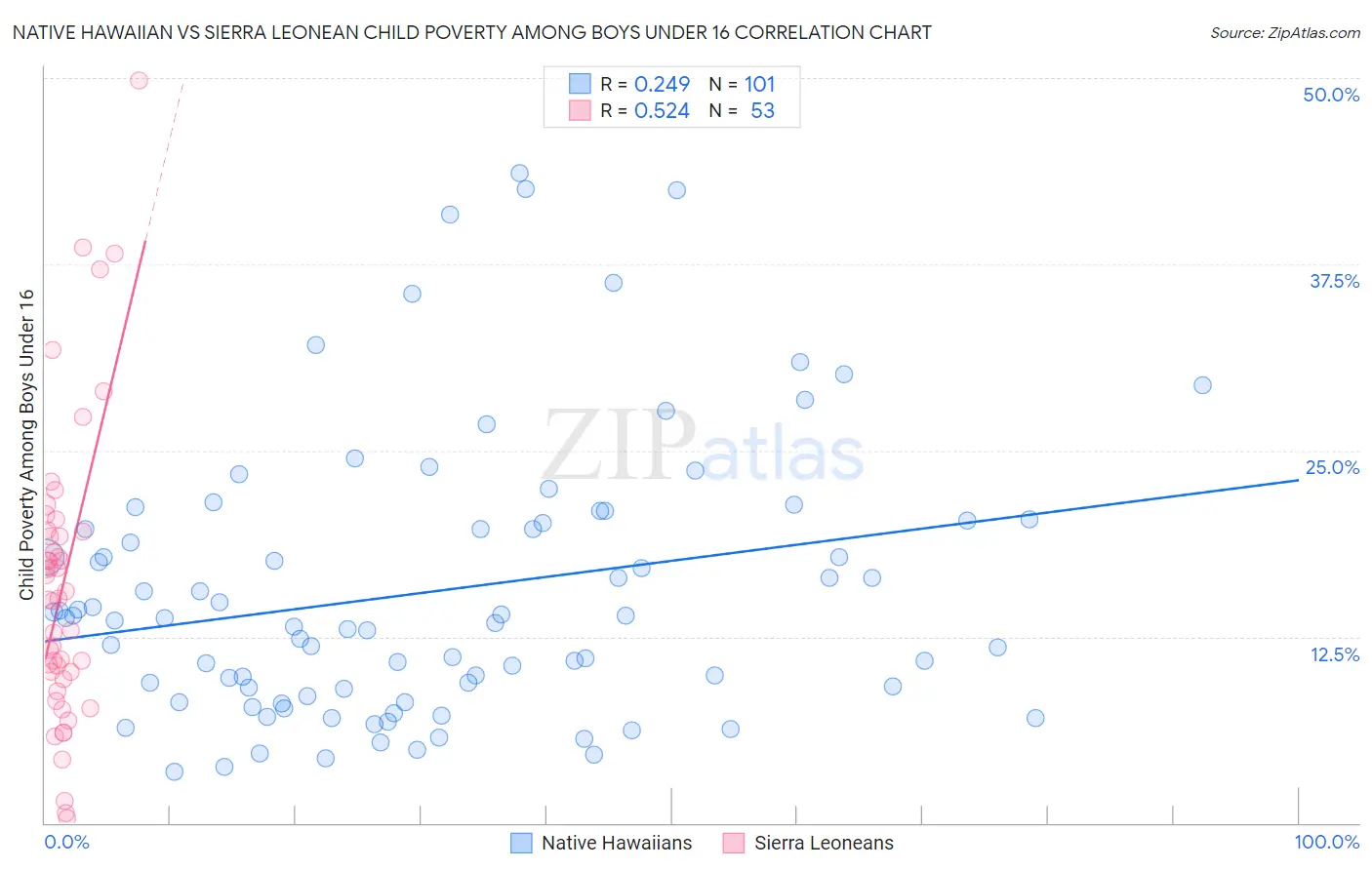 Native Hawaiian vs Sierra Leonean Child Poverty Among Boys Under 16