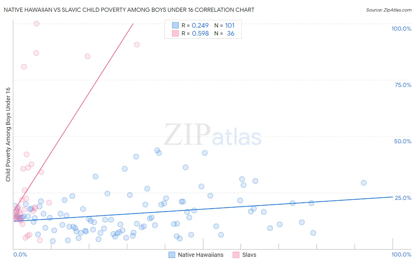 Native Hawaiian vs Slavic Child Poverty Among Boys Under 16