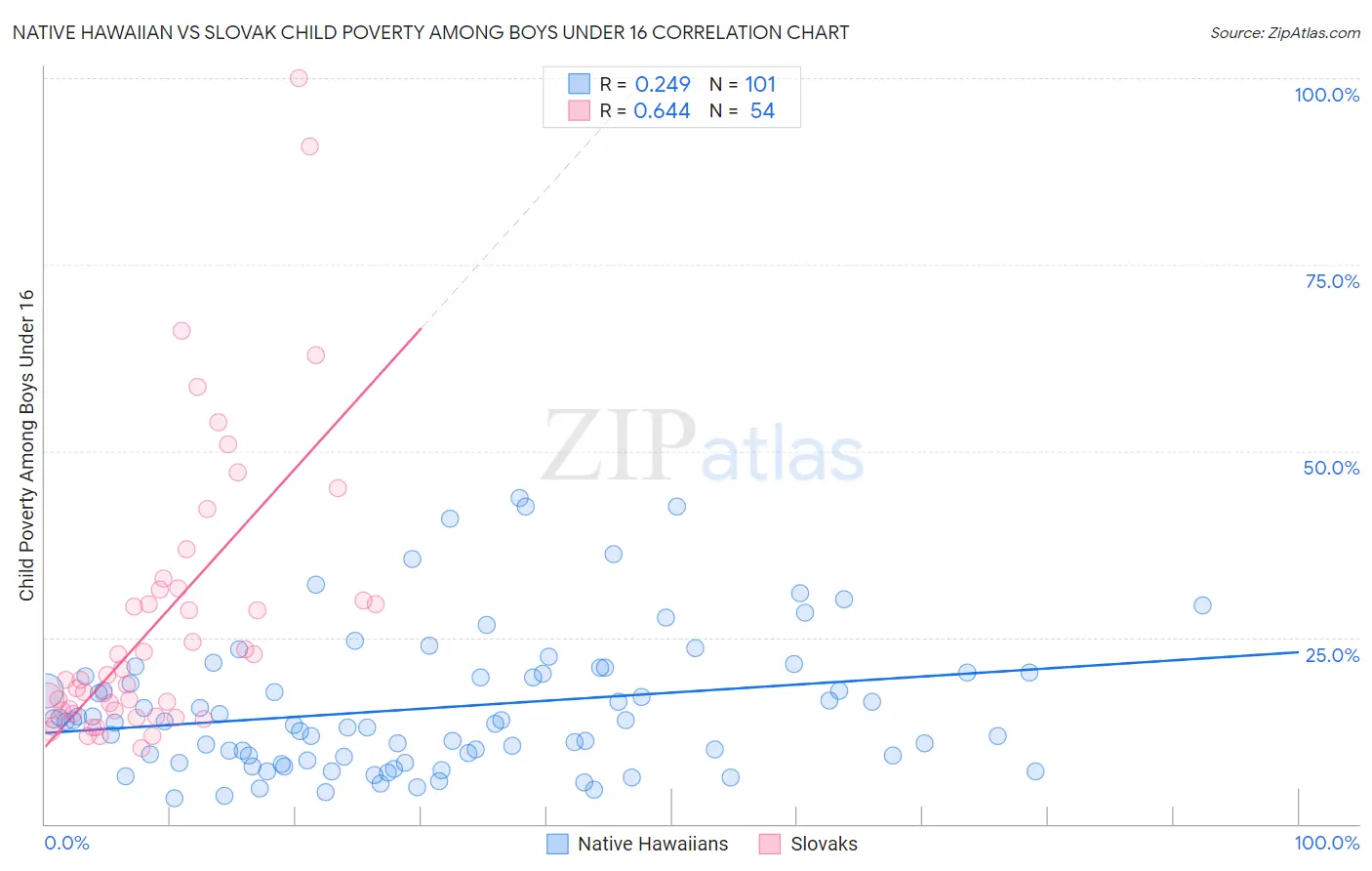 Native Hawaiian vs Slovak Child Poverty Among Boys Under 16