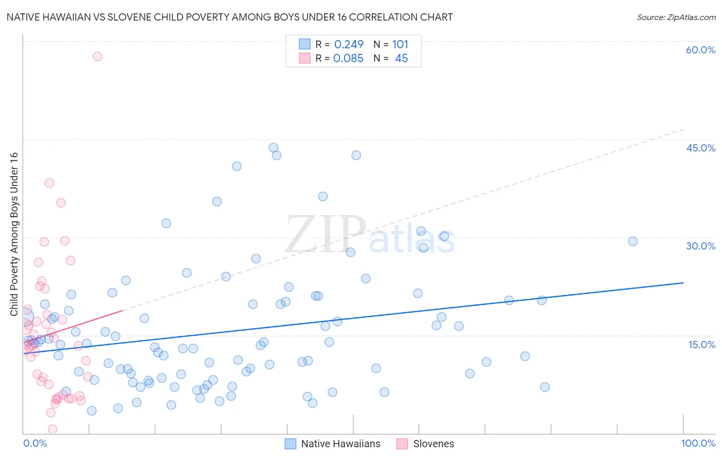 Native Hawaiian vs Slovene Child Poverty Among Boys Under 16