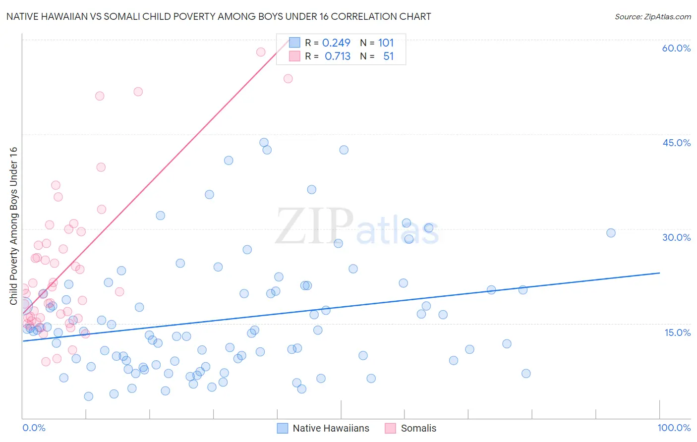 Native Hawaiian vs Somali Child Poverty Among Boys Under 16