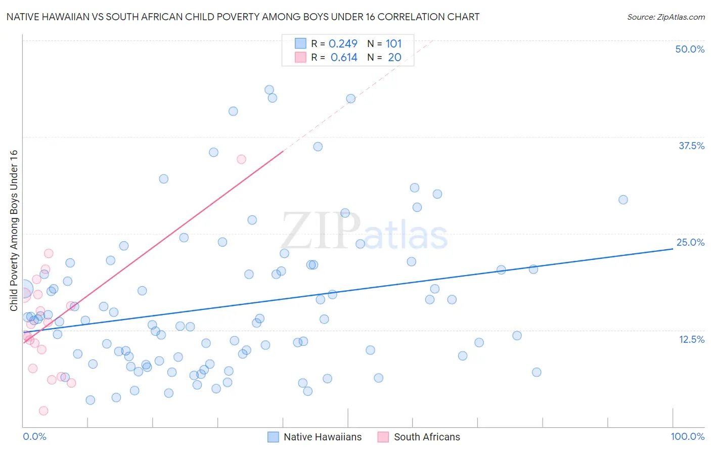 Native Hawaiian vs South African Child Poverty Among Boys Under 16