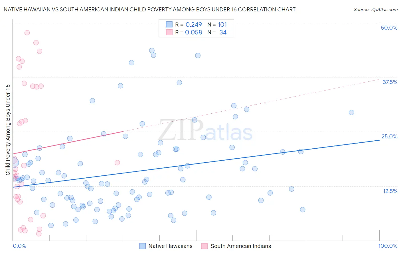 Native Hawaiian vs South American Indian Child Poverty Among Boys Under 16