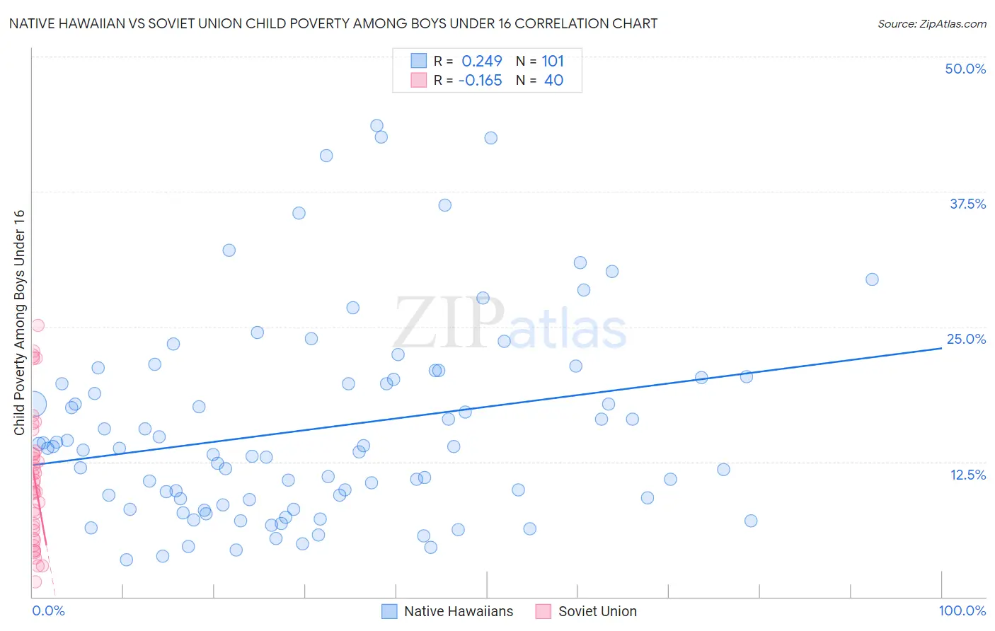 Native Hawaiian vs Soviet Union Child Poverty Among Boys Under 16