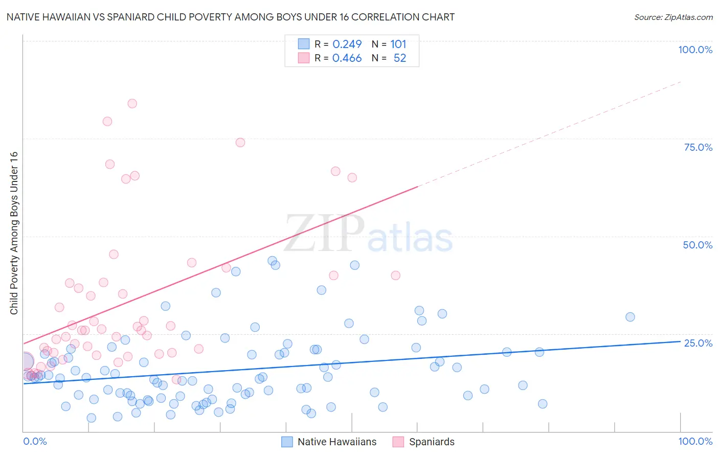 Native Hawaiian vs Spaniard Child Poverty Among Boys Under 16