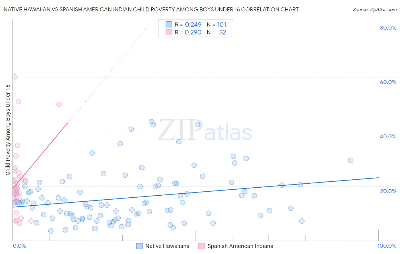 Native Hawaiian vs Spanish American Indian Child Poverty Among Boys Under 16