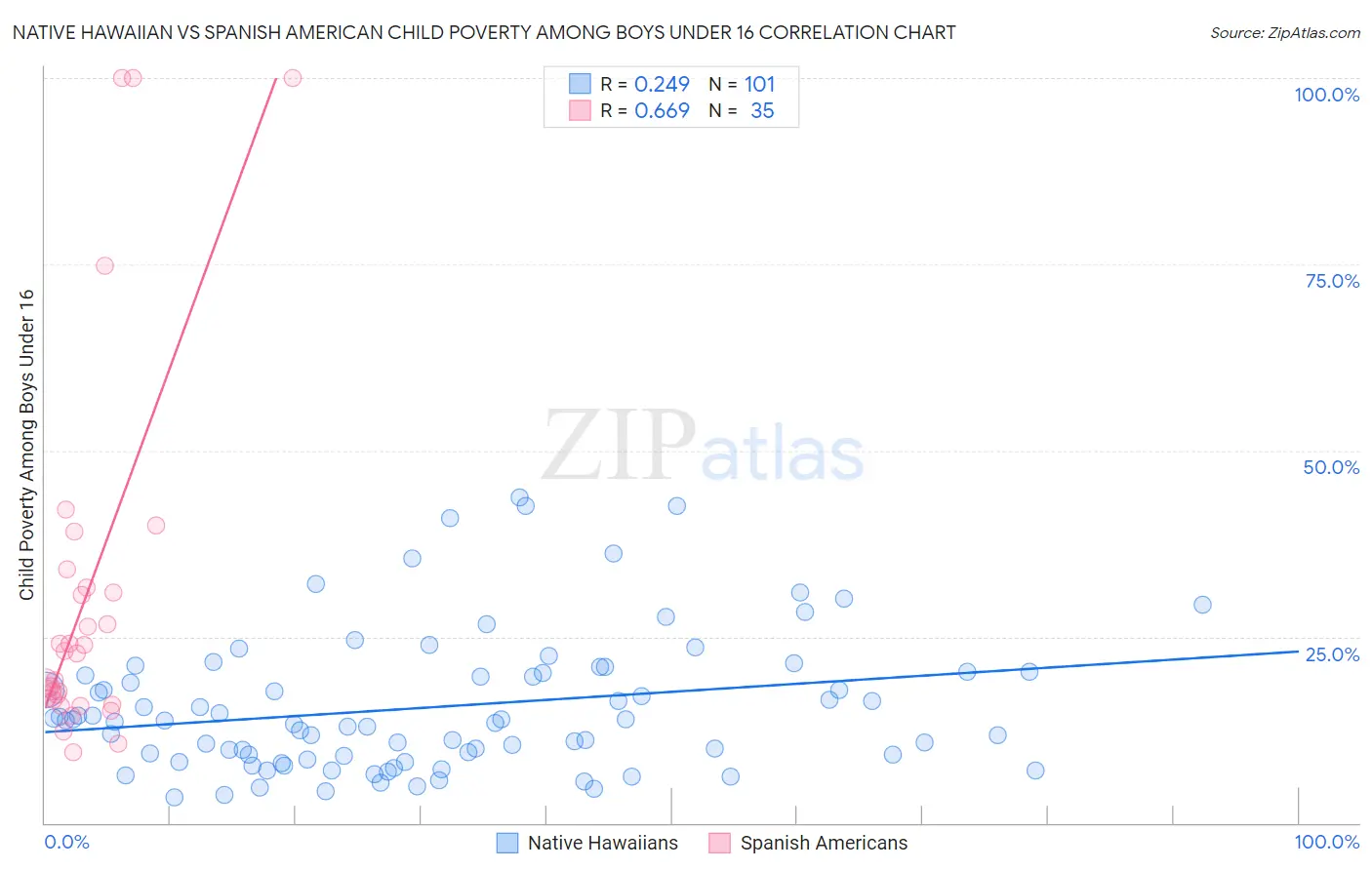 Native Hawaiian vs Spanish American Child Poverty Among Boys Under 16