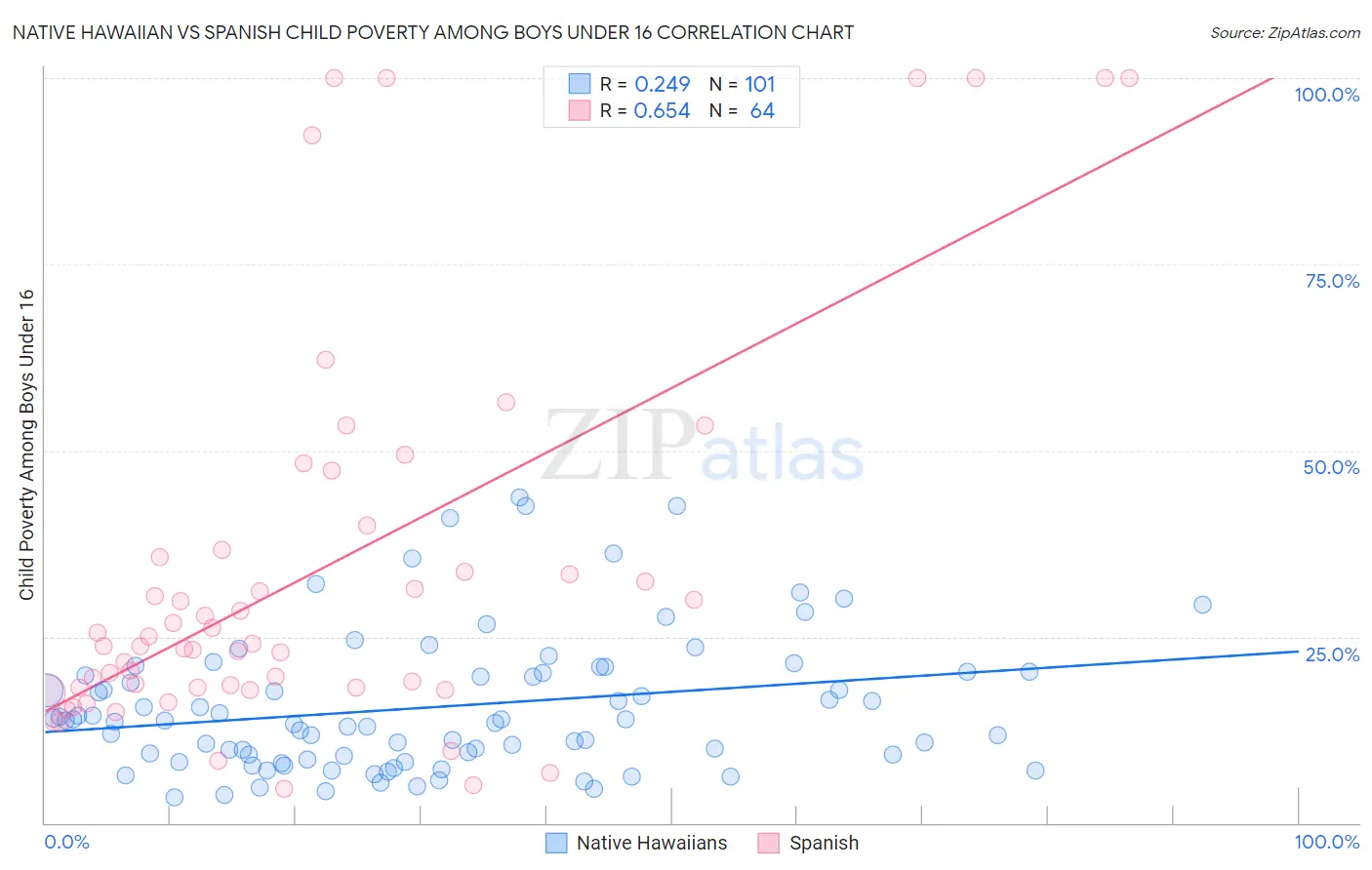 Native Hawaiian vs Spanish Child Poverty Among Boys Under 16