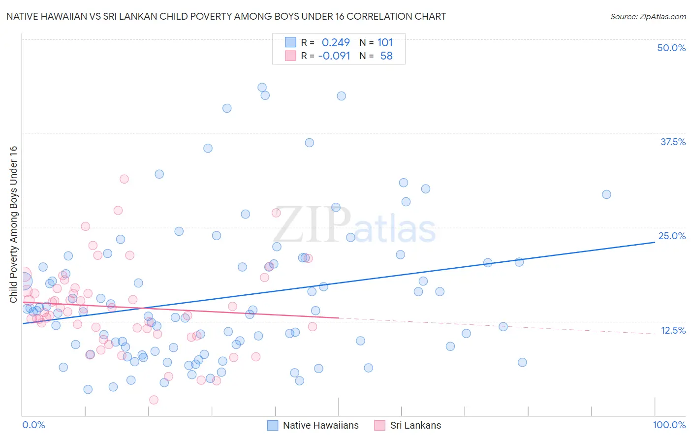 Native Hawaiian vs Sri Lankan Child Poverty Among Boys Under 16