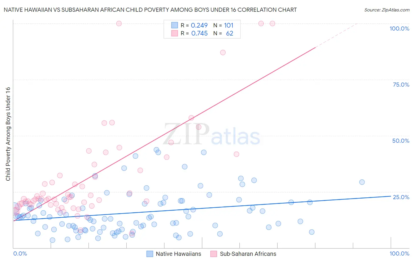 Native Hawaiian vs Subsaharan African Child Poverty Among Boys Under 16