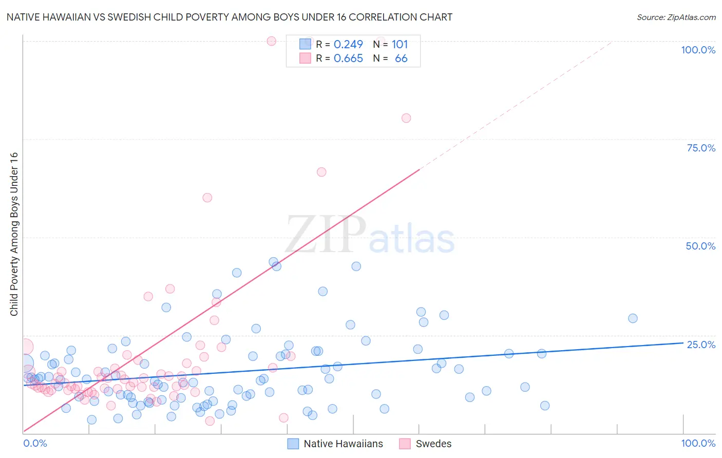 Native Hawaiian vs Swedish Child Poverty Among Boys Under 16