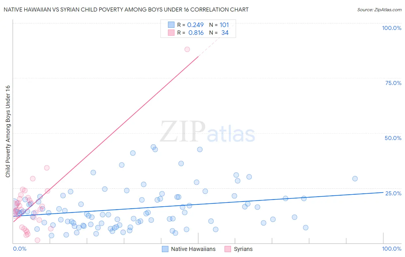 Native Hawaiian vs Syrian Child Poverty Among Boys Under 16